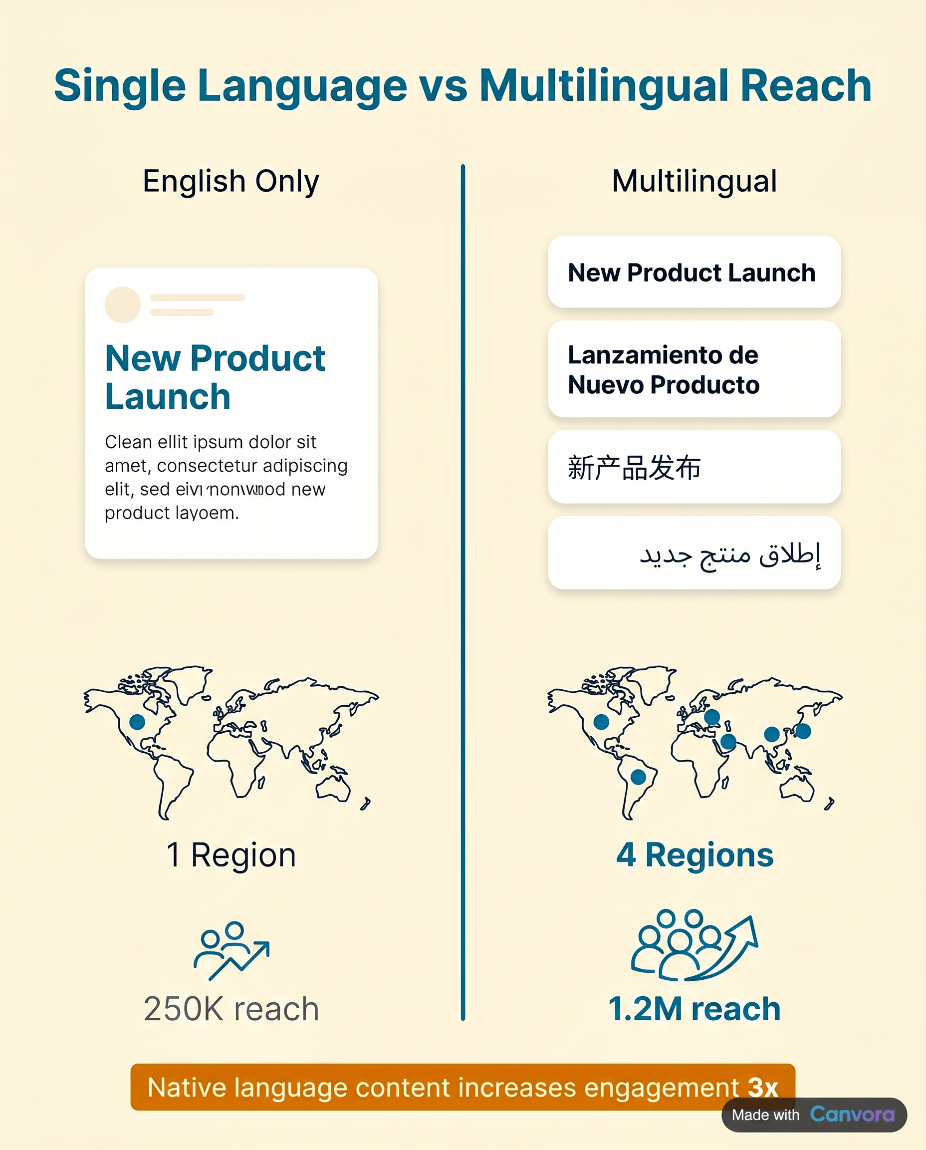 Multilingual social media graphics example comparing English-only versus multi-language versions