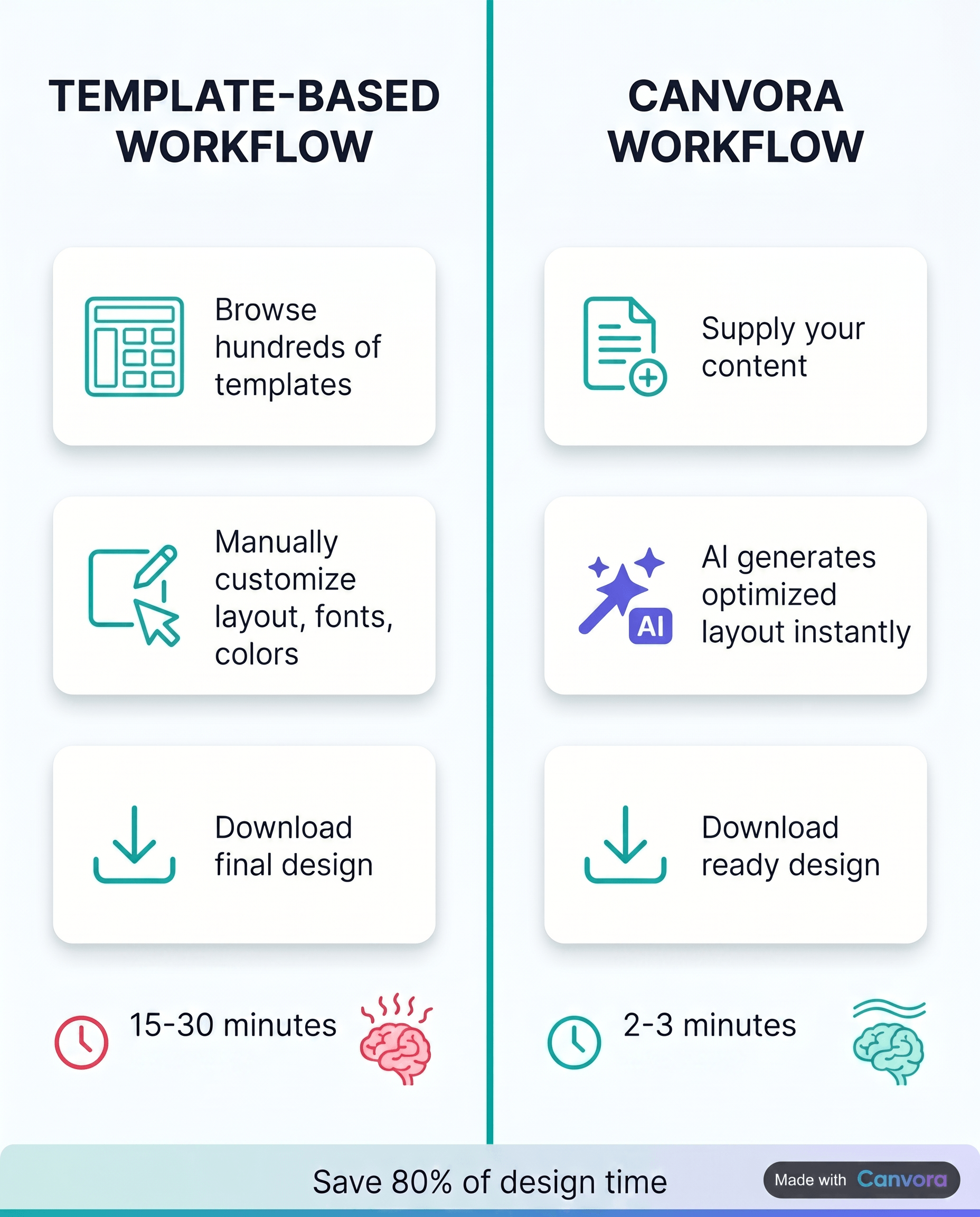 Canvora AI automation vs template-based design tool workflows compared.