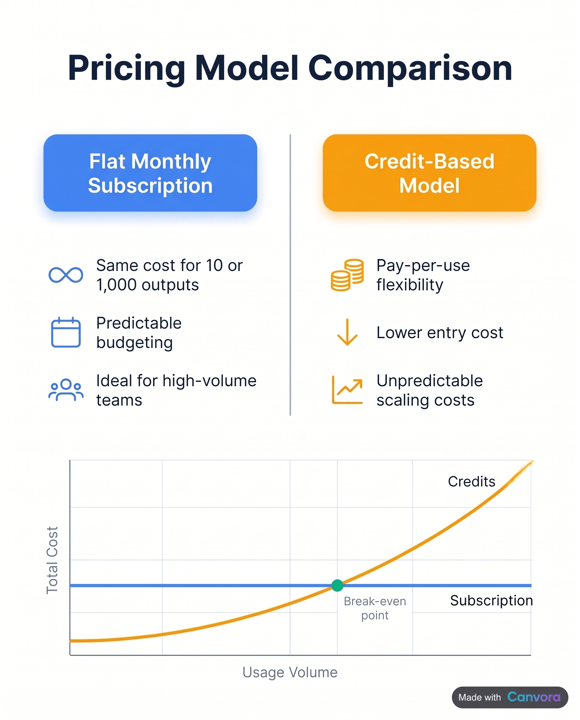 Comparison of flat-rate versus credit-based pricing models for AI graphic design tools.