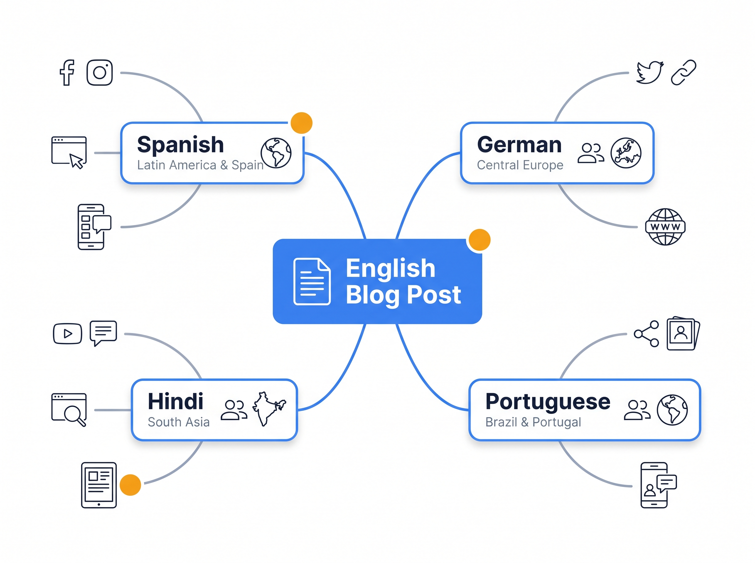 Mind map showing how to repurpose blog posts into multilingual Instagram content