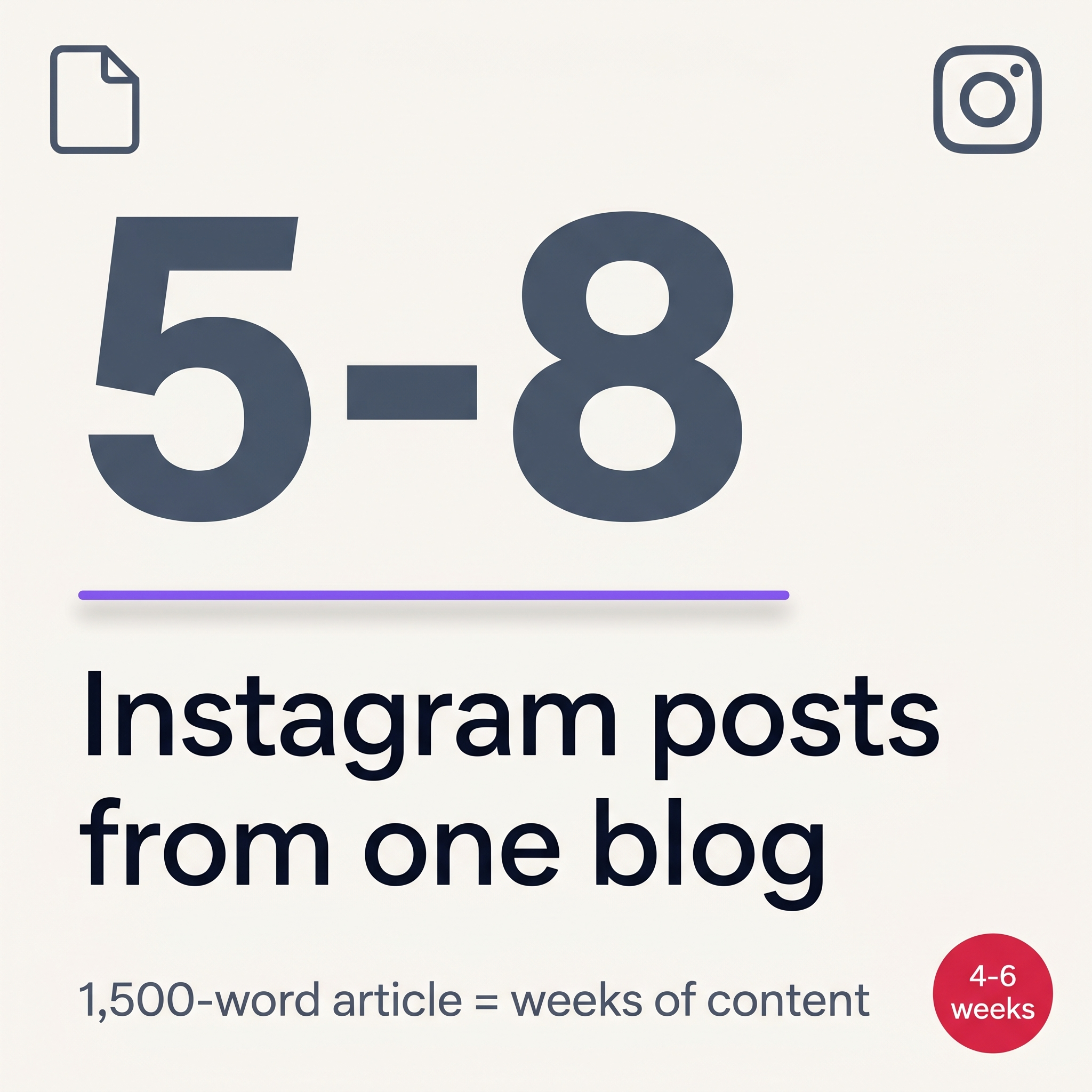 Infographic showing how to repurpose blog post ideas into multiple Instagram posts