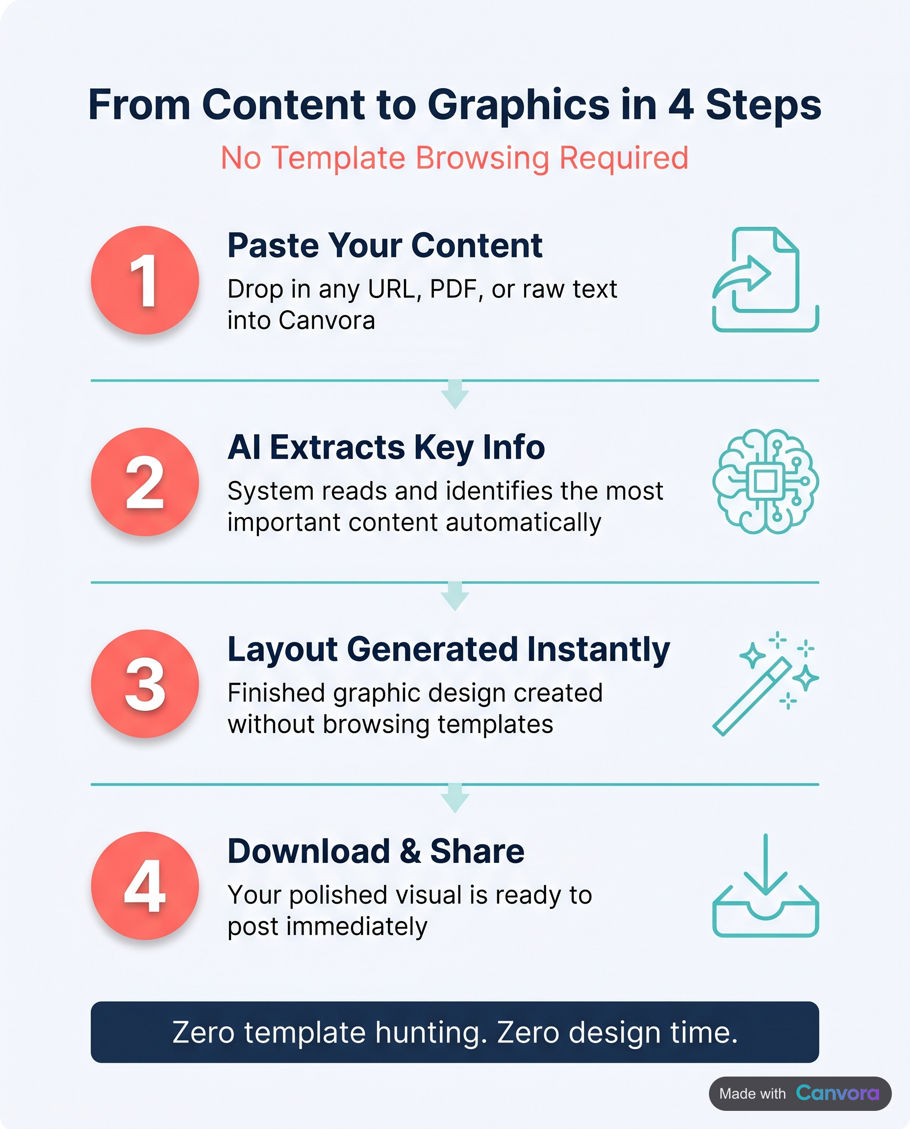 Canvora end-to-end automation: paste content, AI generates graphic, download and post.