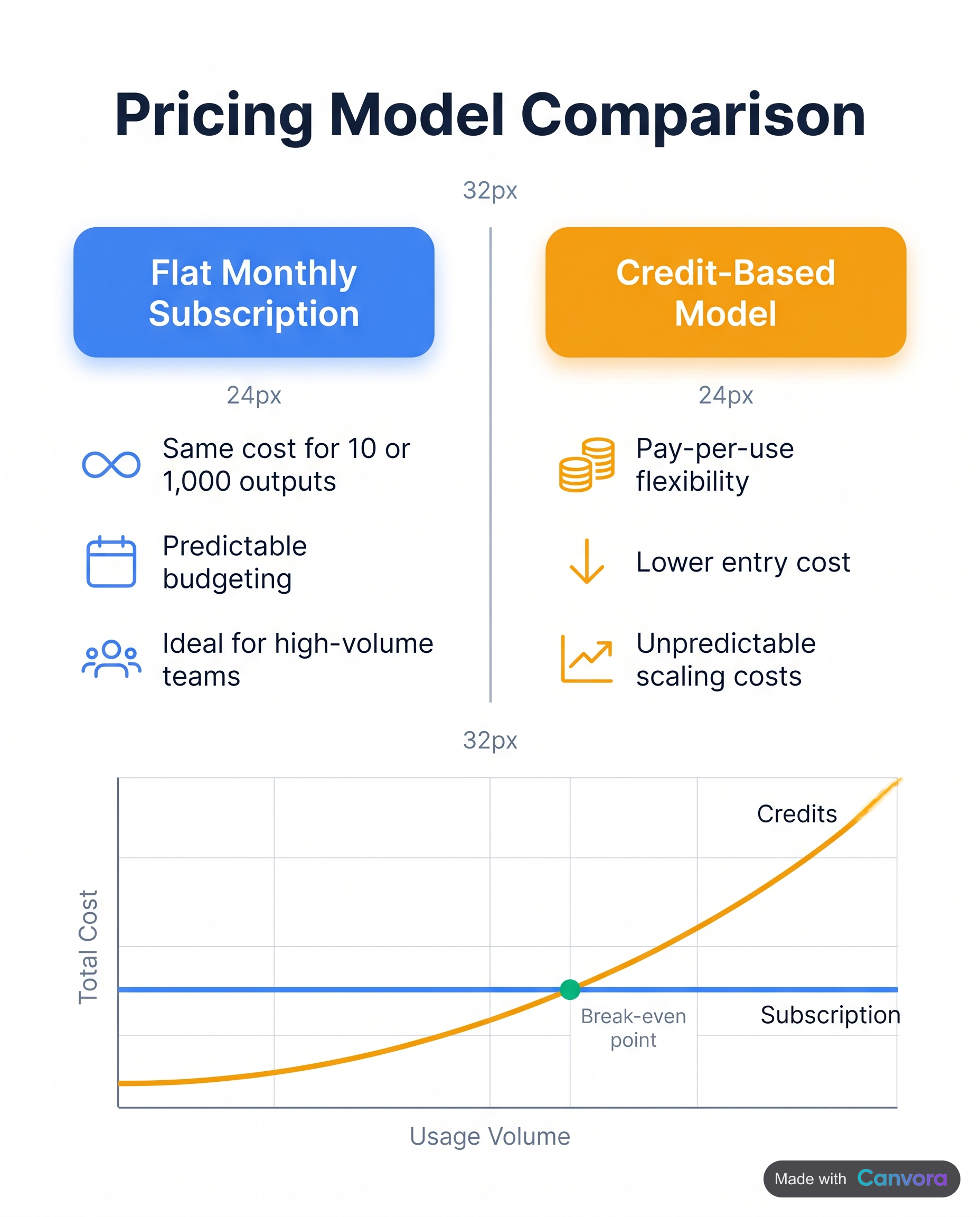 Comparison of flat-rate versus credit-based pricing models for AI graphic design tools.