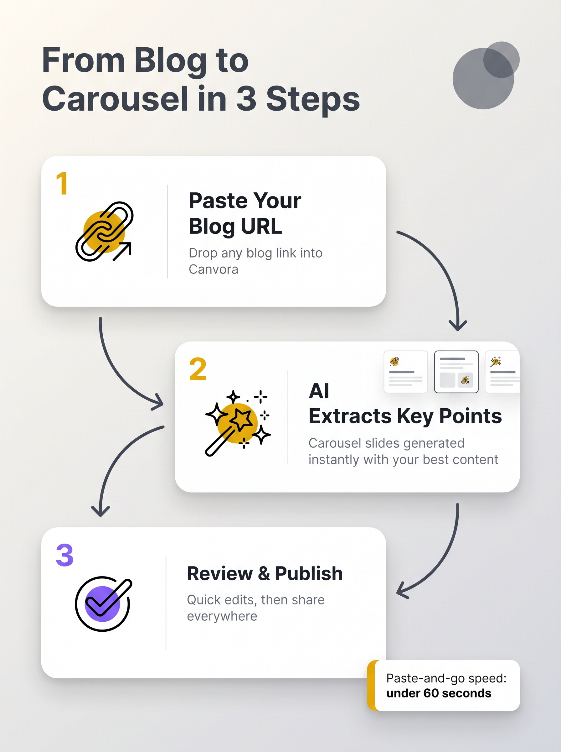 Step-by-step process for converting blog posts to Instagram carousels with AI