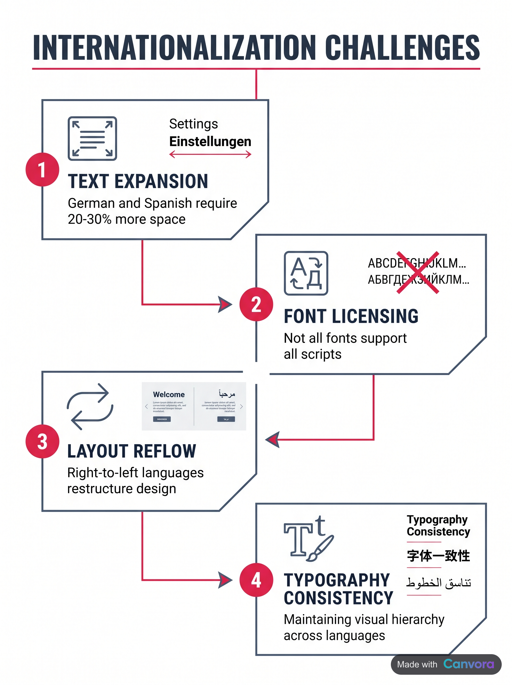 Multilingual design challenges: text expansion, fonts, layout, typography
