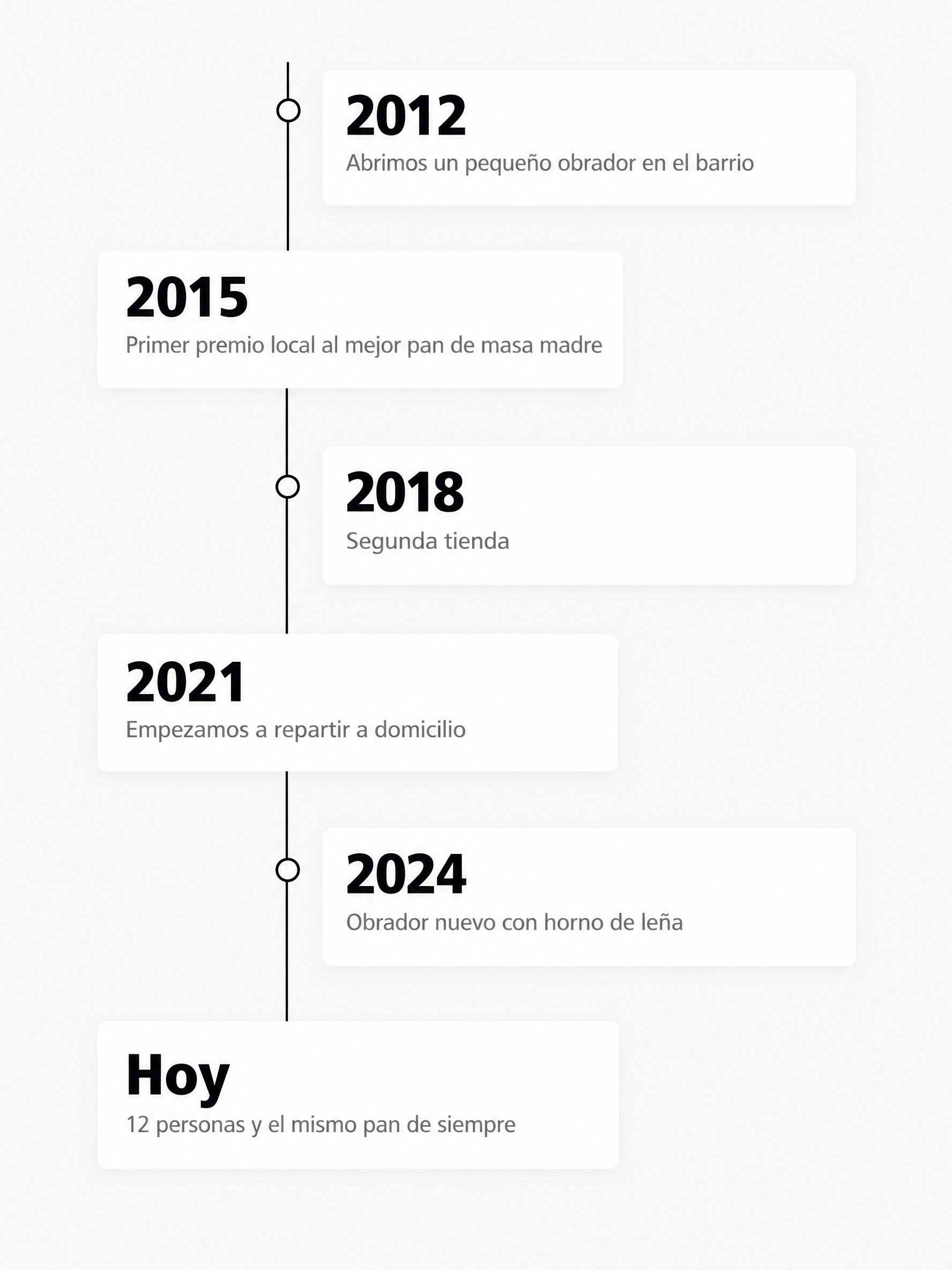 Línea del tiempo de la Panadería La Espiga de 2012 a hoy: obrador, premio al pan de masa madre, segunda tienda, reparto a domicilio y horno de leña