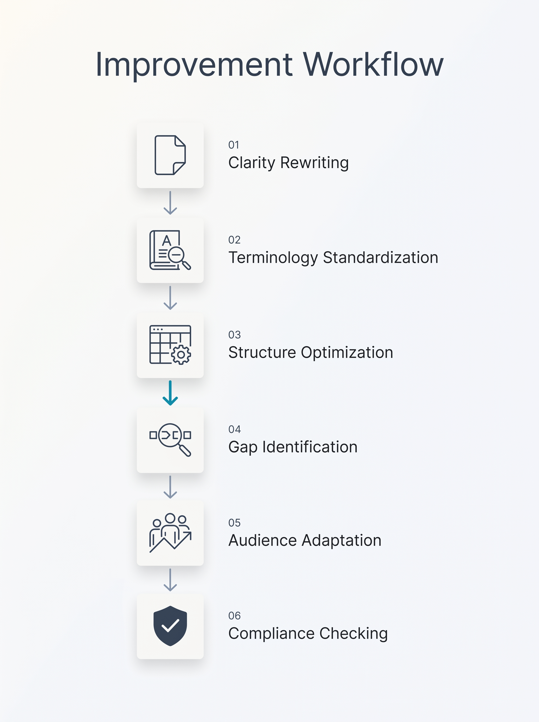 Six ways AI improves existing documentation: clarity, terminology, structure, gaps, audience, compliance.