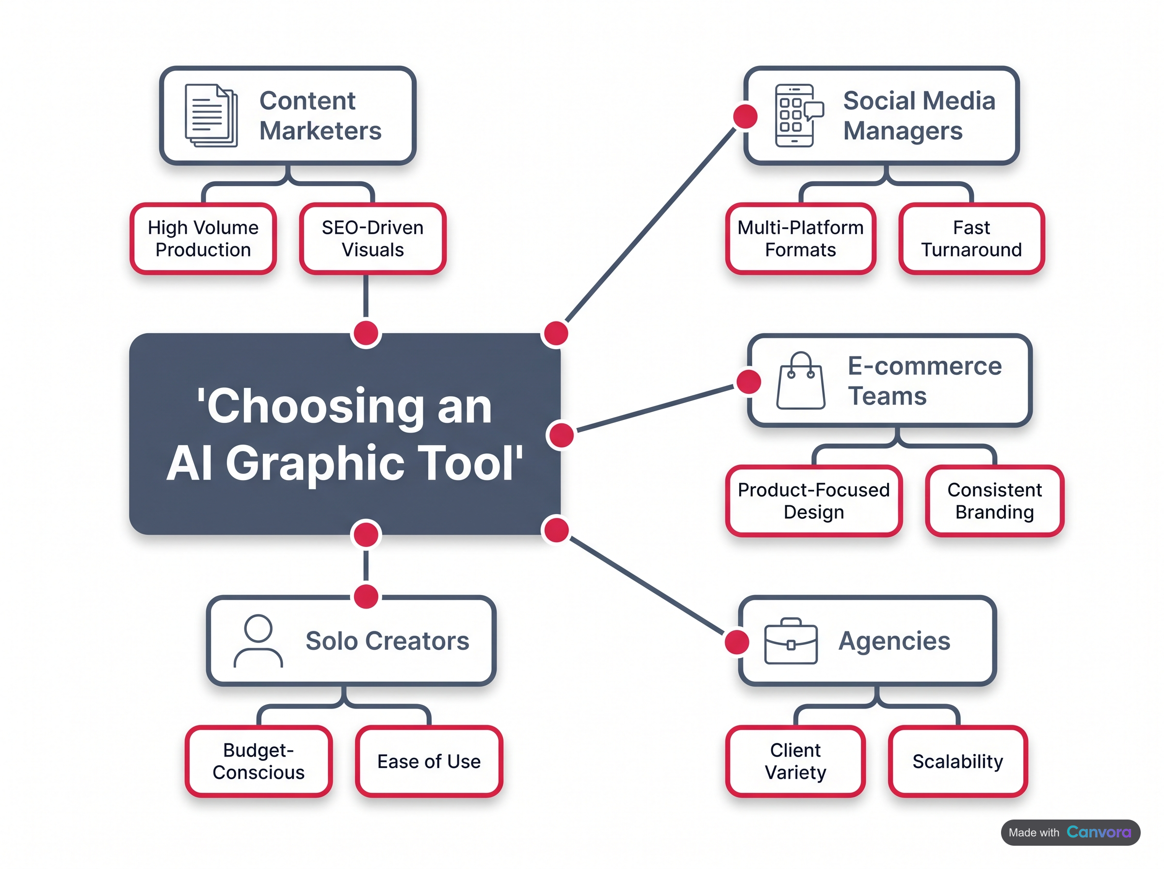 Mind map showing AI graphic tool selection criteria for different user personas and workflows.