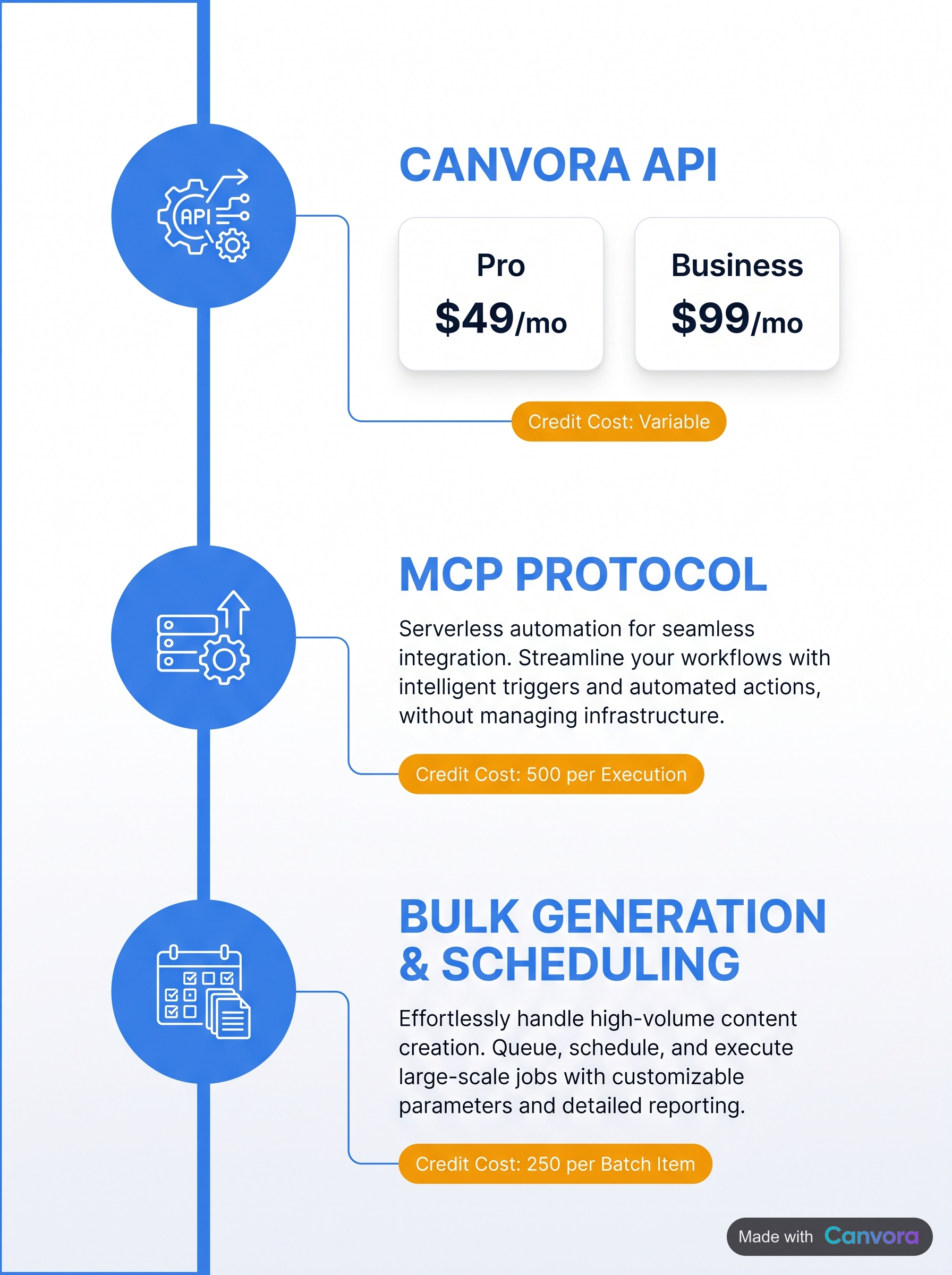 Canvora API and MCP integration timeline for social media graphics automation.