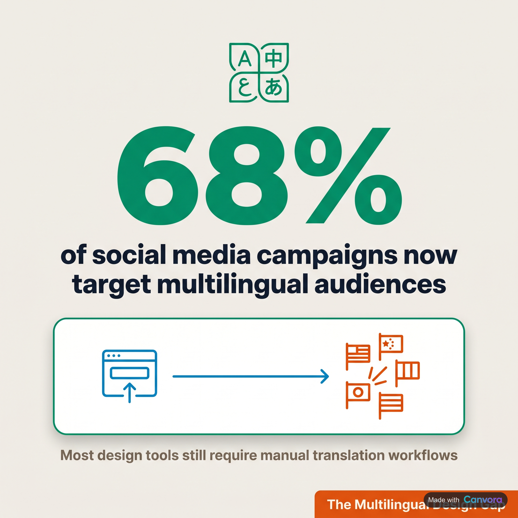 Statistic on multilingual social media campaigns and AI graphic generation in multiple languages.