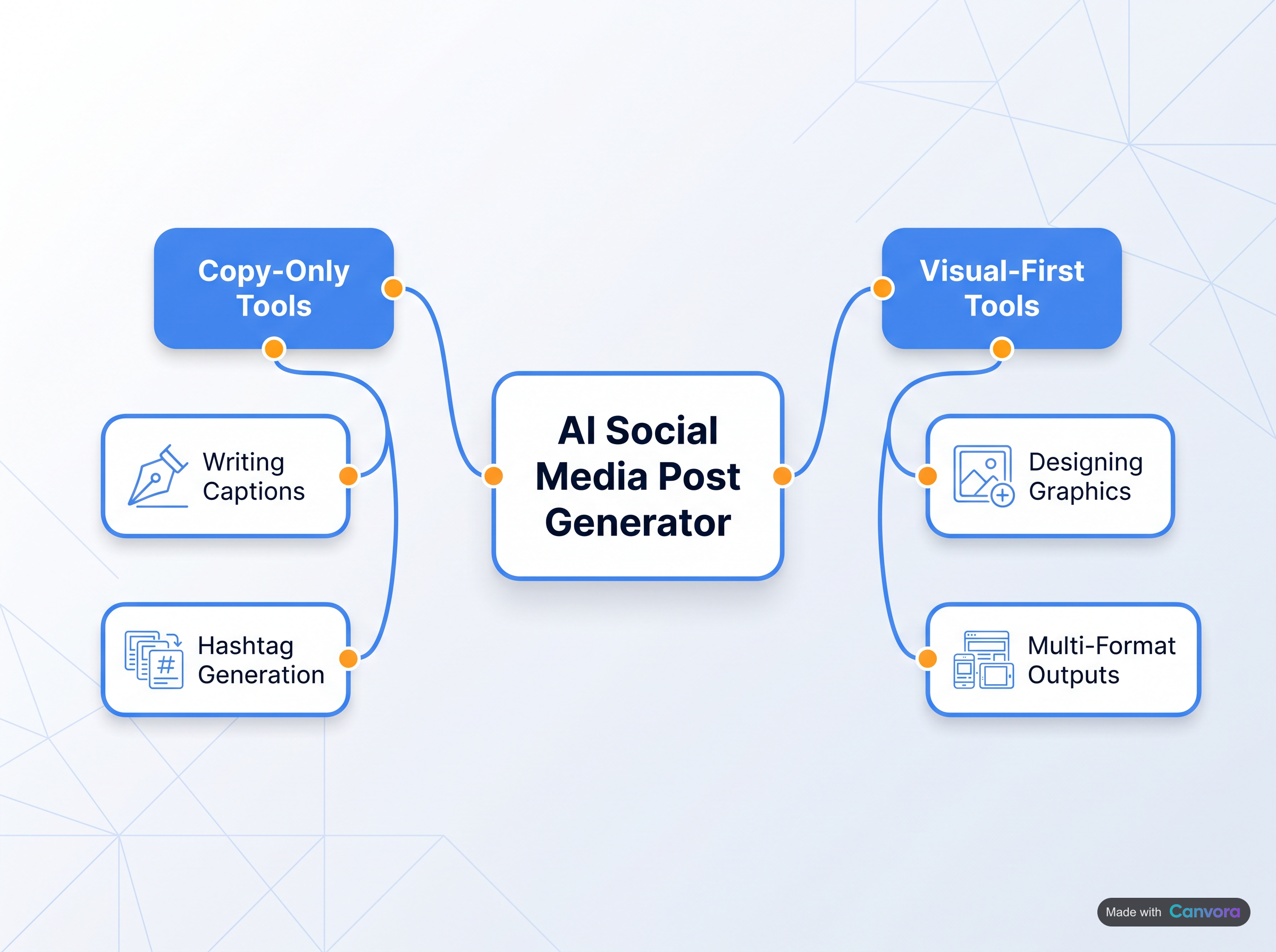 Mind map showing types of free AI social media post generators and their capabilities