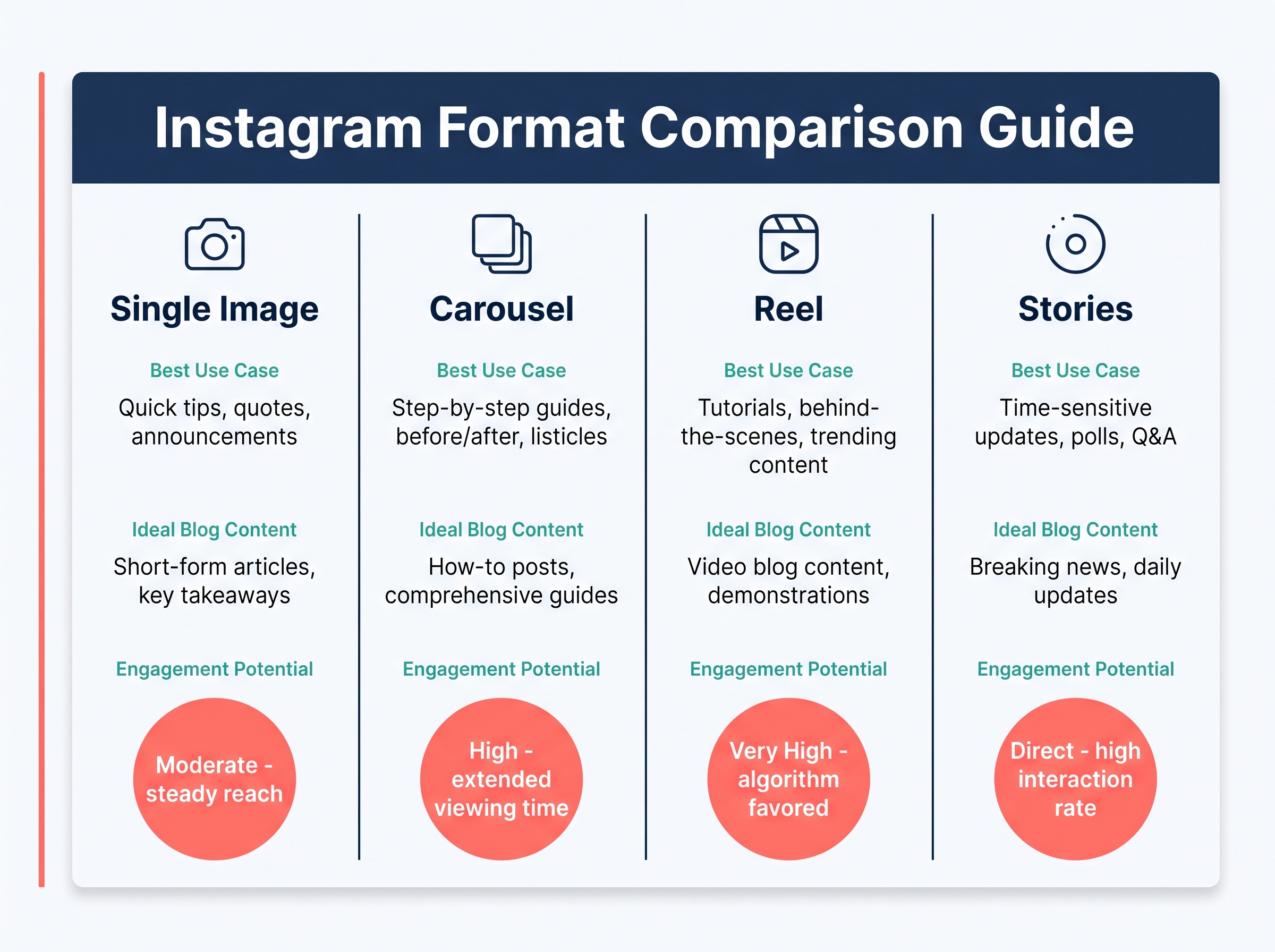 Comparison chart of Instagram post formats for blog repurposing strategy