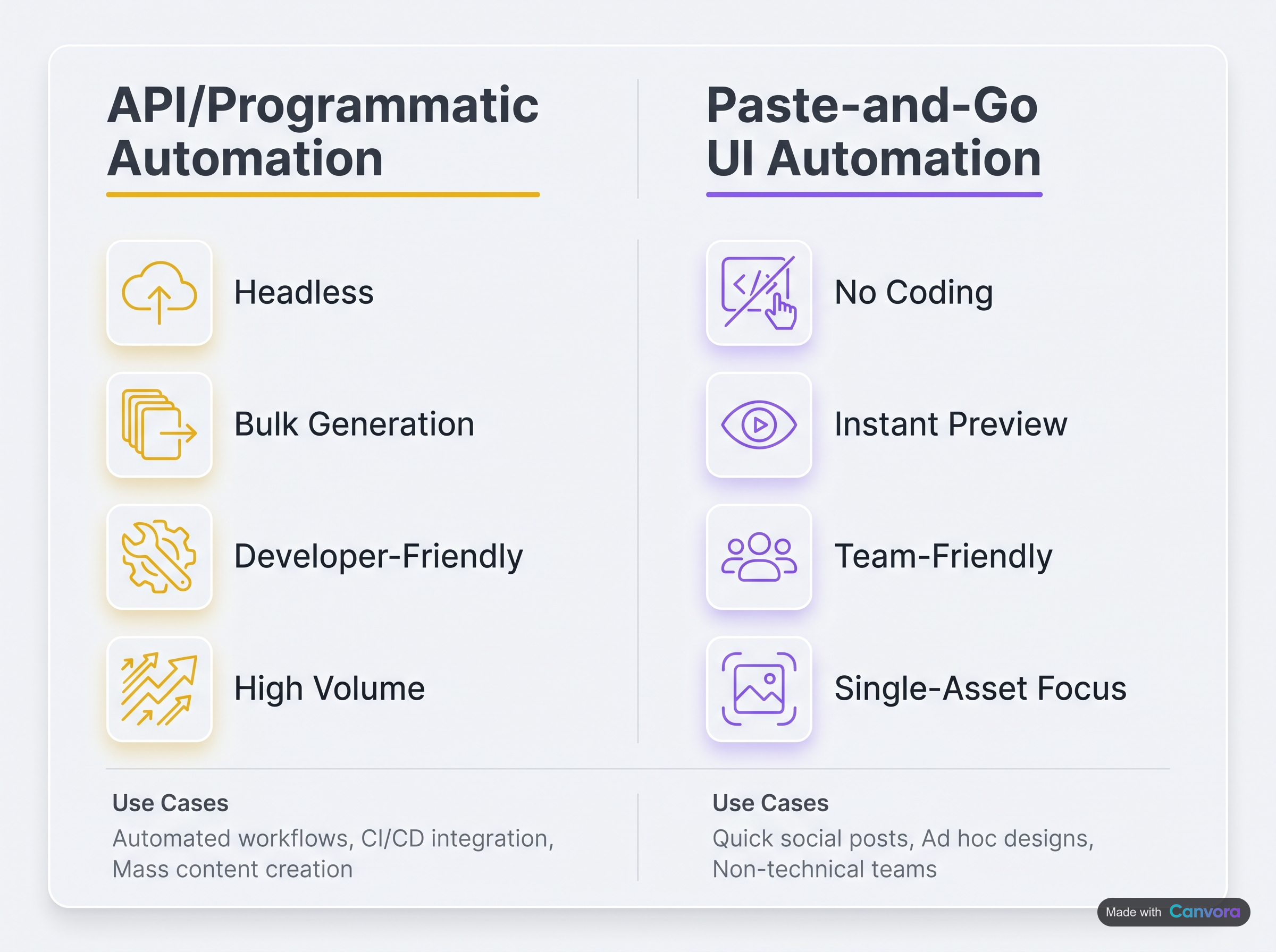 Comparison of API automation vs UI-based automation for social media graphics.