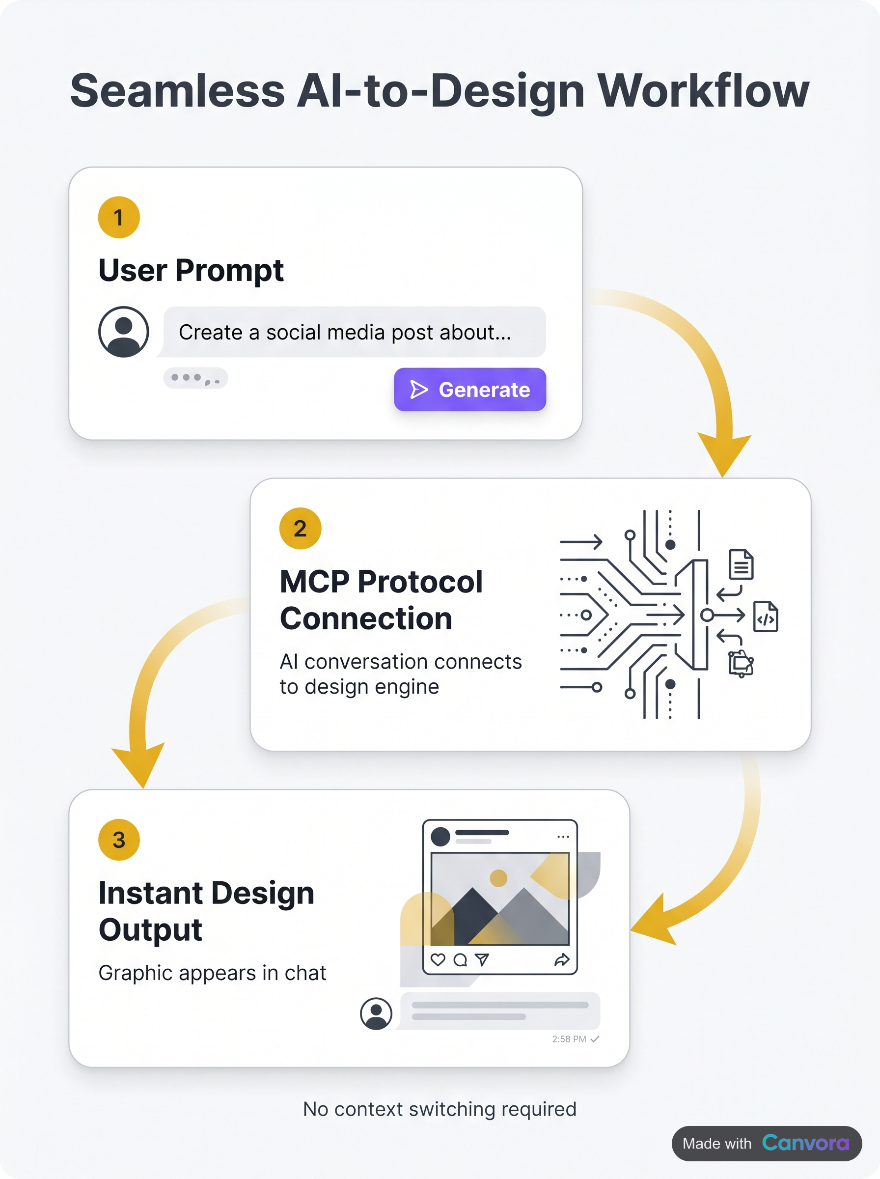 Process flow diagram of Canvora's MCP integration for generating graphics inside AI chatbots.