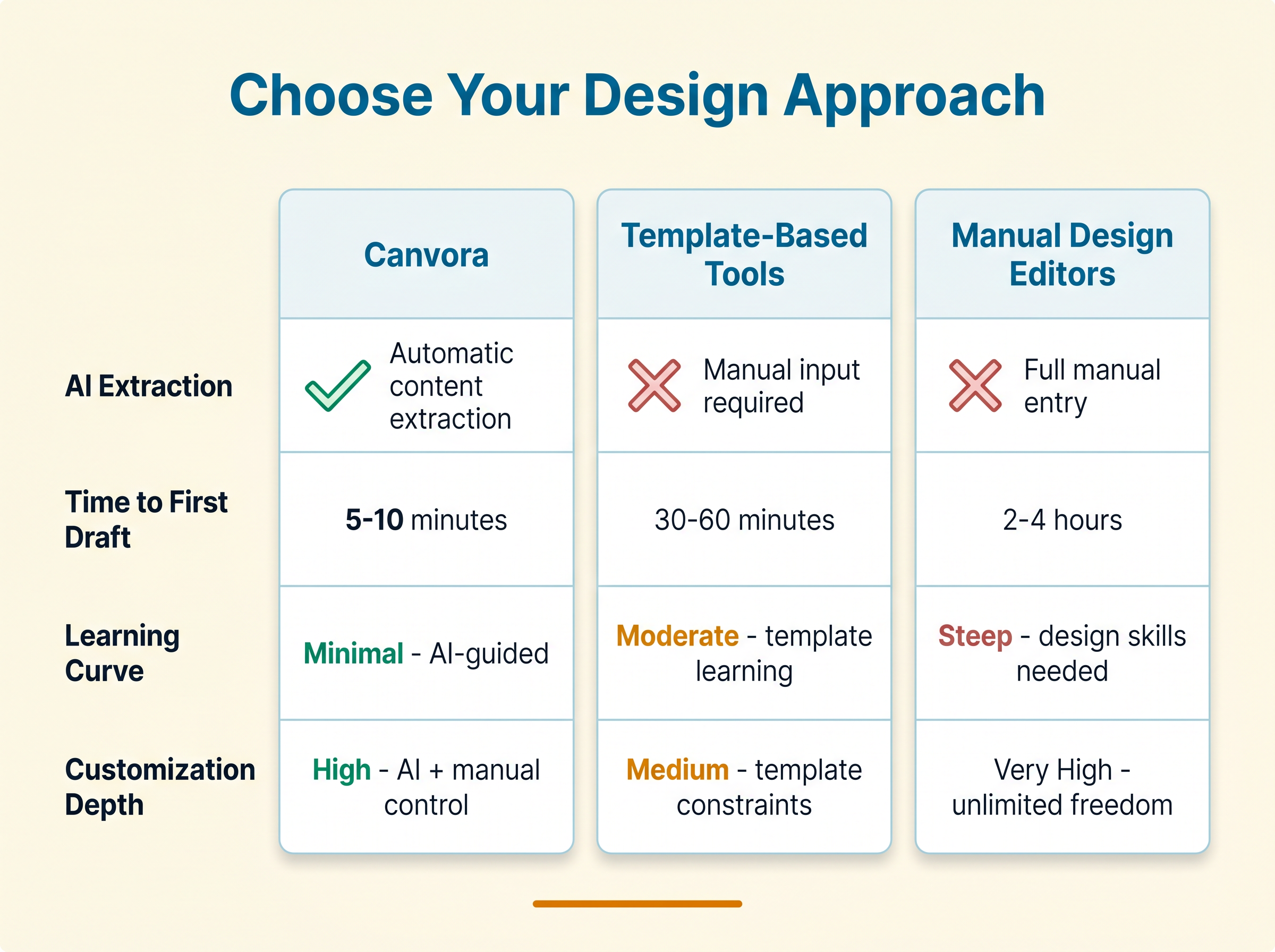 Comparison of AI carousel tools vs template-based design platforms