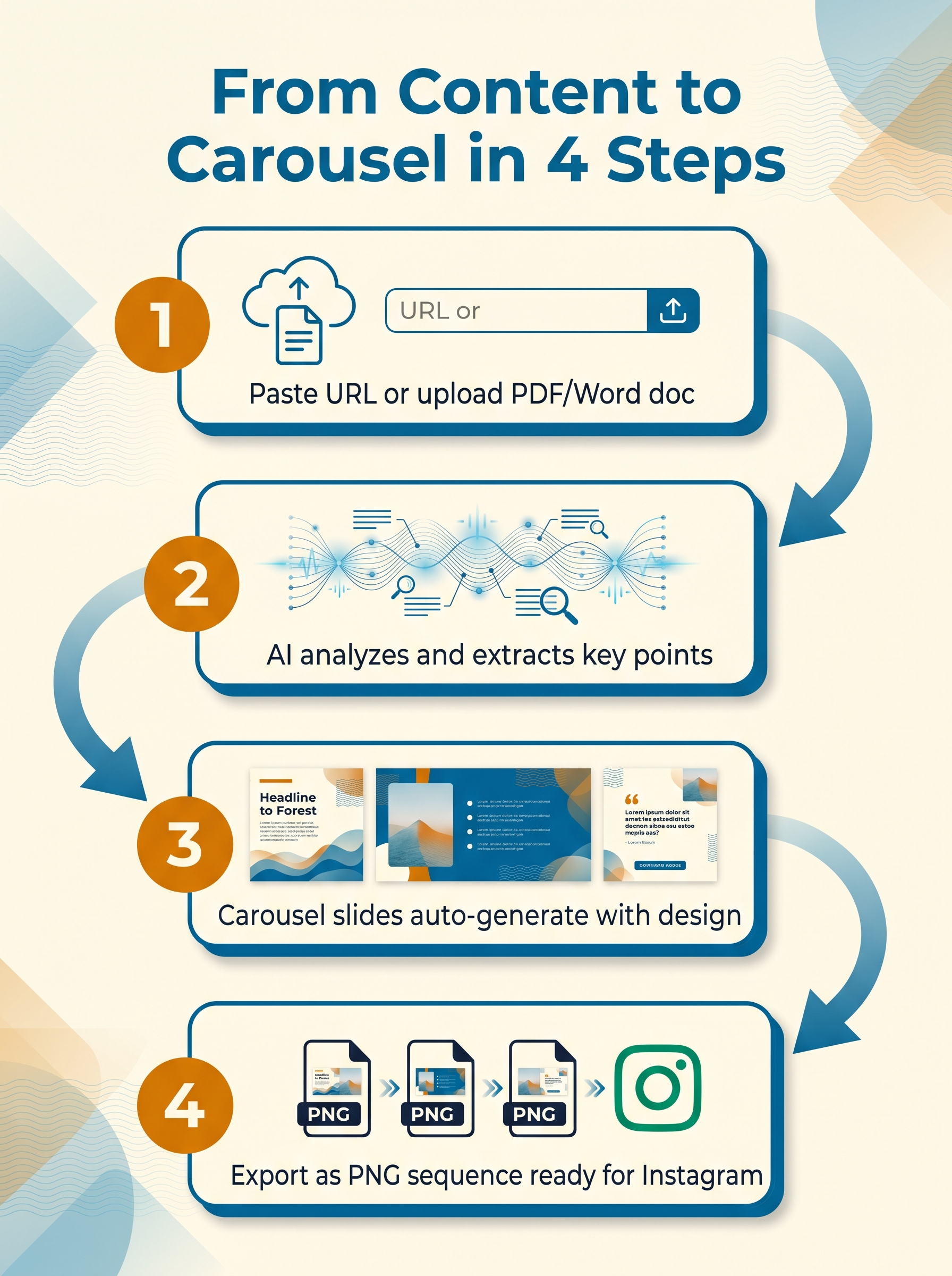 Canvora carousel creation process: paste content, AI extraction, auto-design, export workflow