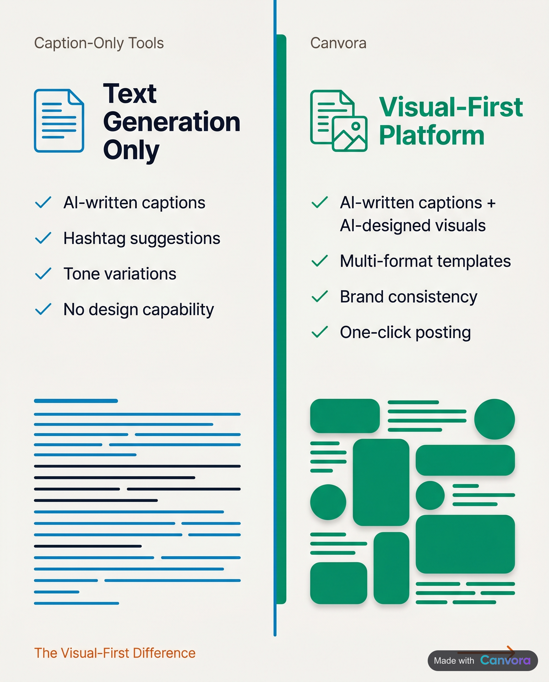 Side-by-side comparison of caption-only AI tools versus visual AI post generators