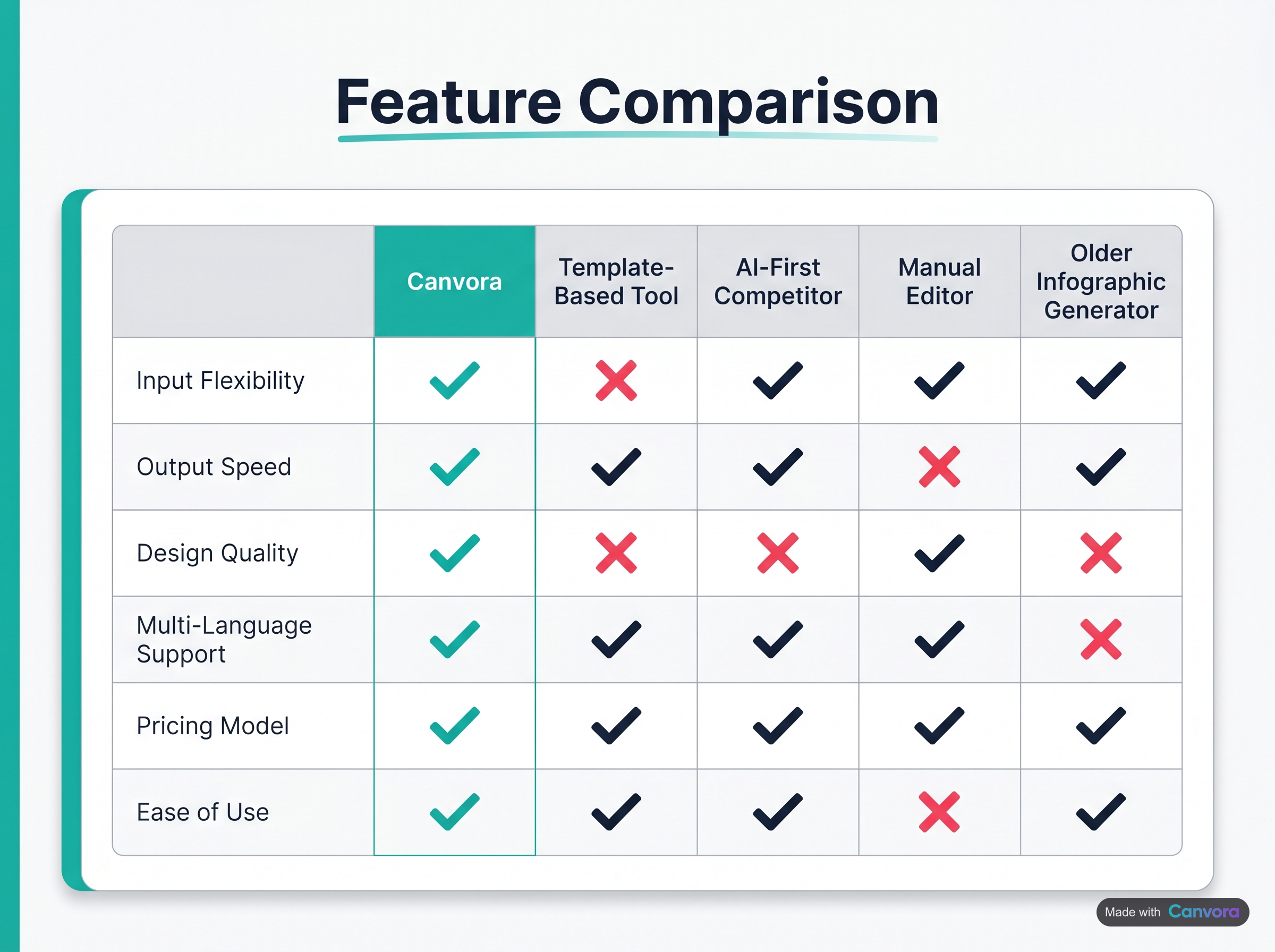 Comparison chart of AI social media graphic tools showing features, pricing, and capabilities.