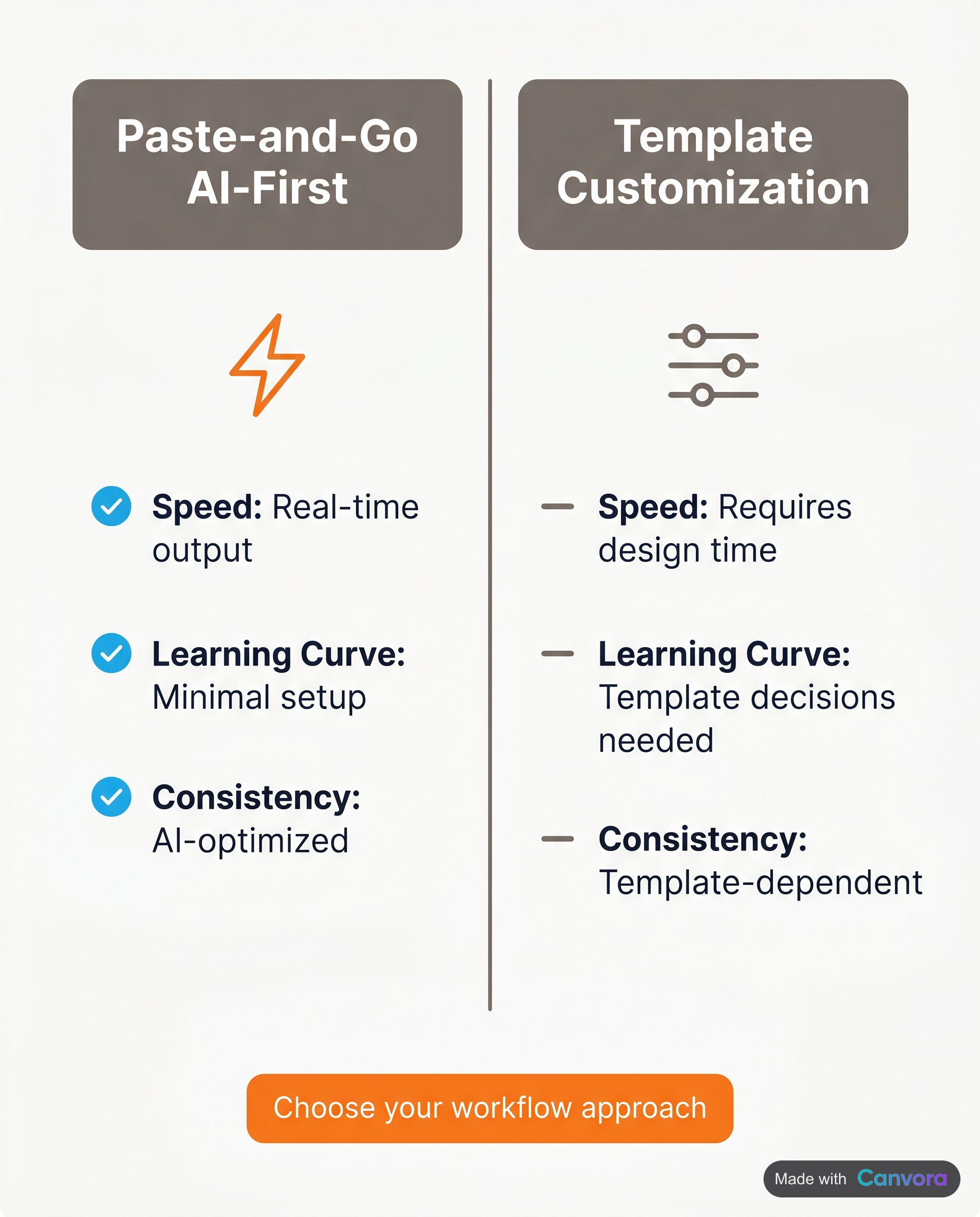 Side-by-side comparison of AI-first versus template-based social media graphic workflows.