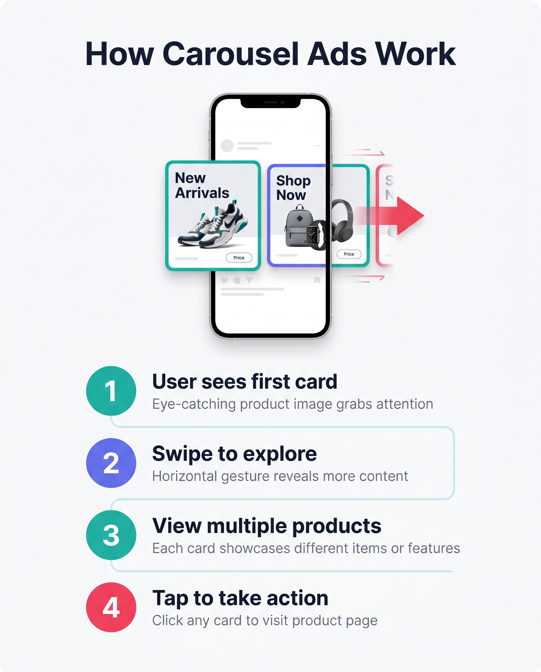 Facebook carousel ad format showing multiple swipeable product cards on mobile