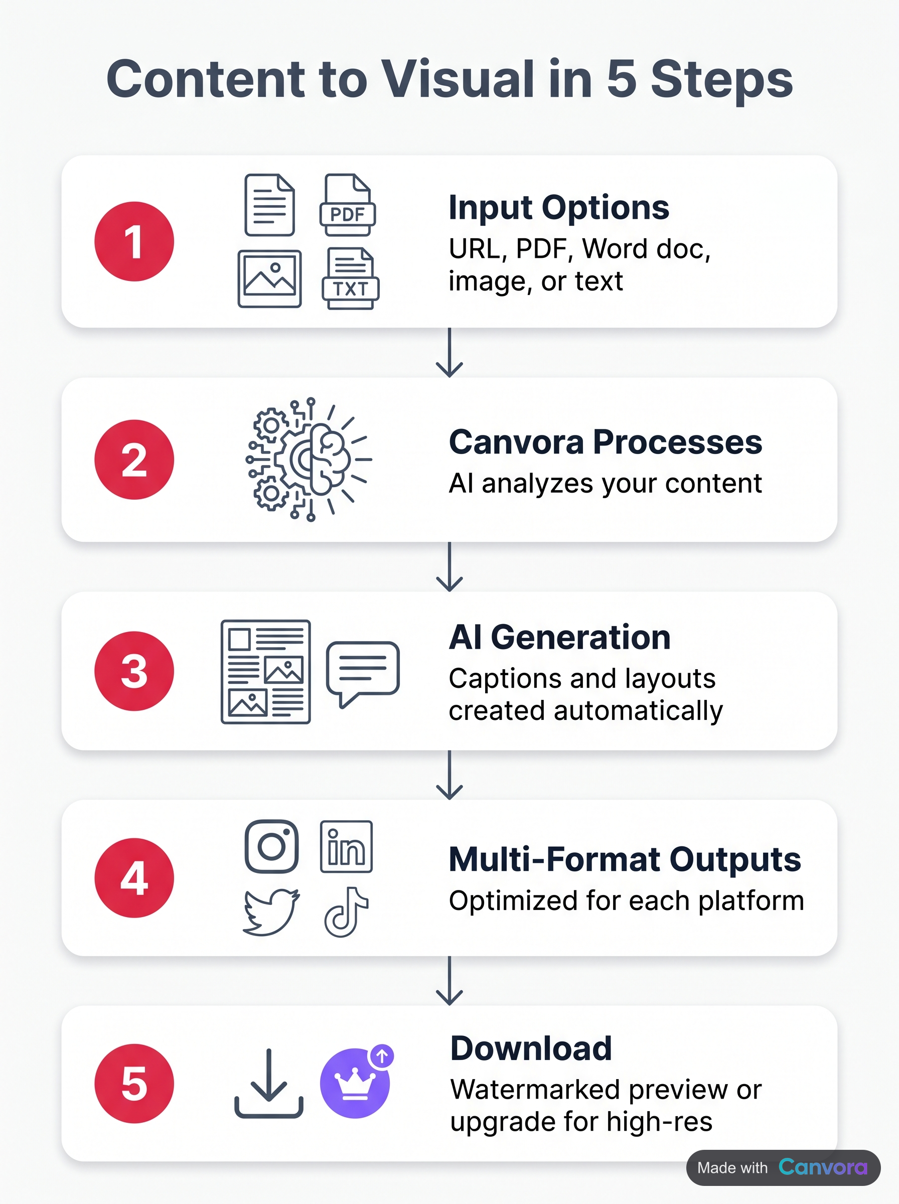Process flow showing how Canvora generates social media visuals from multiple input types