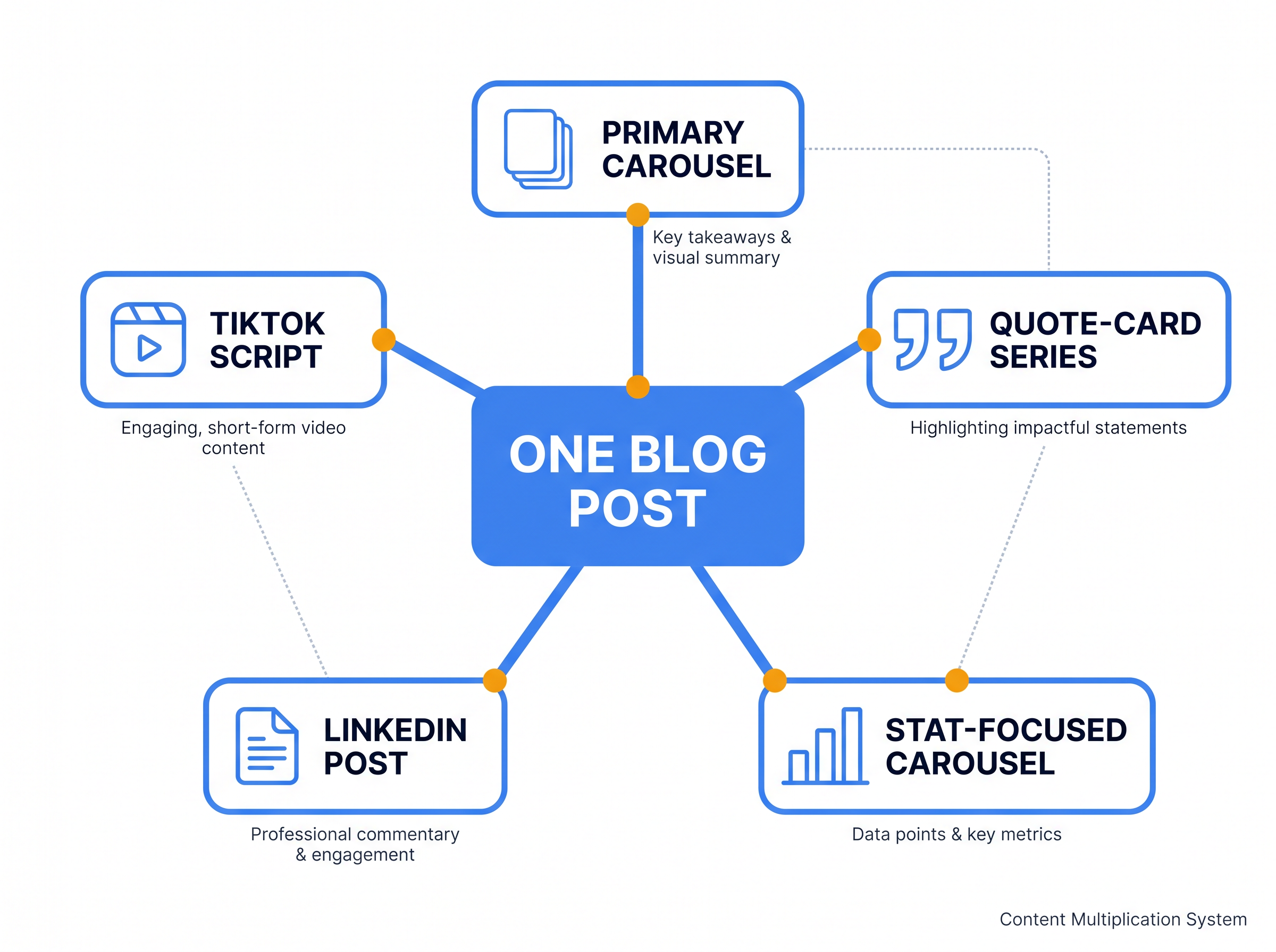 Content repurposing strategy: turning one blog post into multiple formats