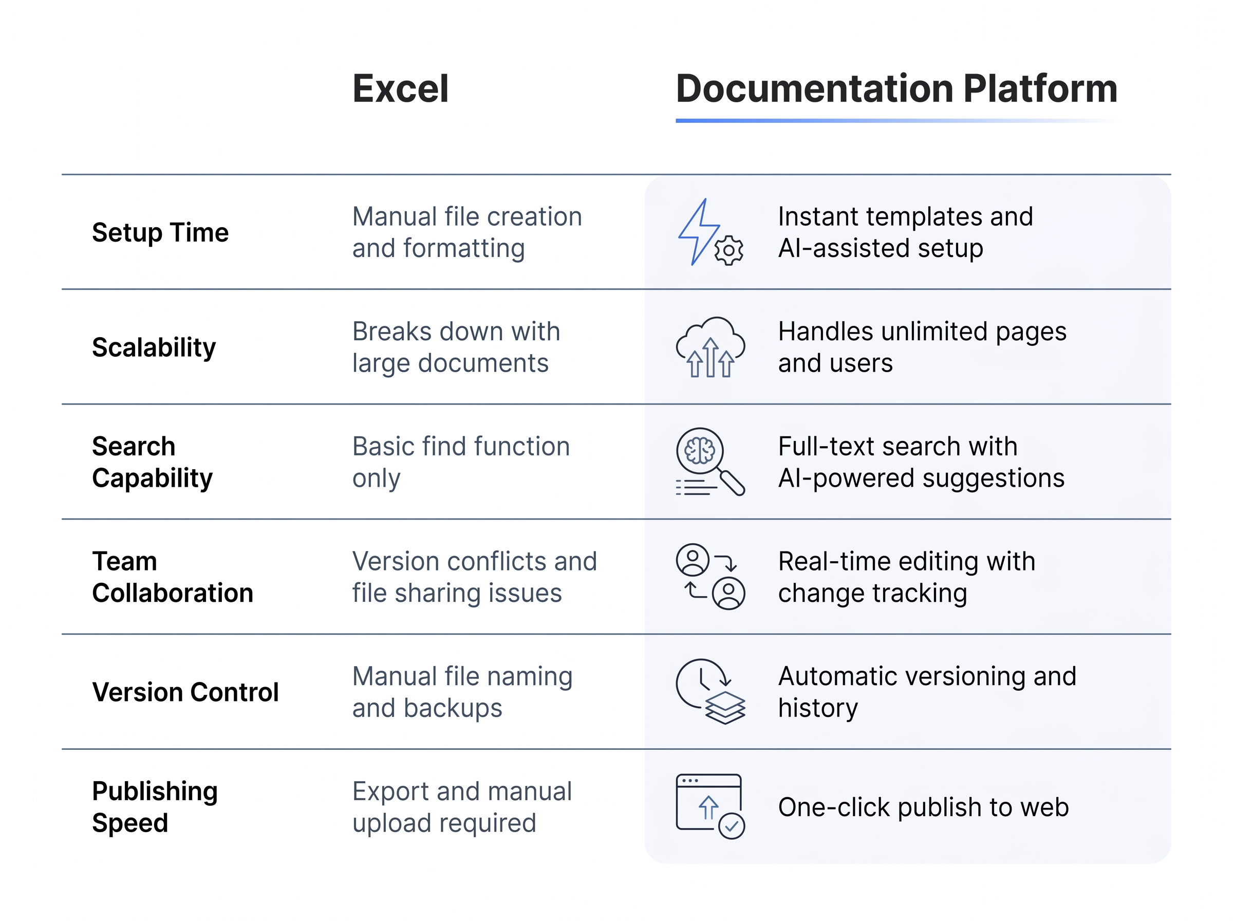Comparison of Excel-based SOP management versus dedicated documentation platforms for SOP automation.