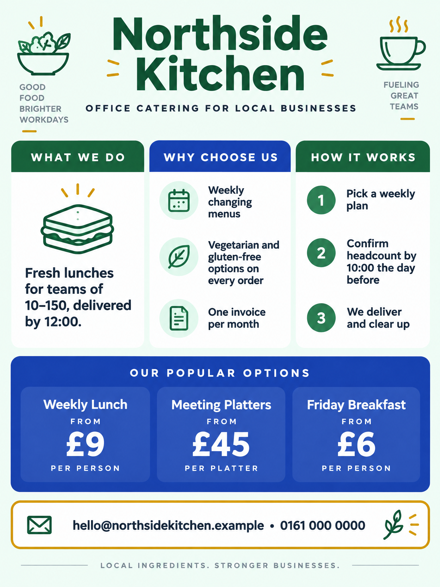 Northside Kitchen office catering one-pager made with Canvora: what we do, why us, how it works in three steps, three plans with prices and contact details