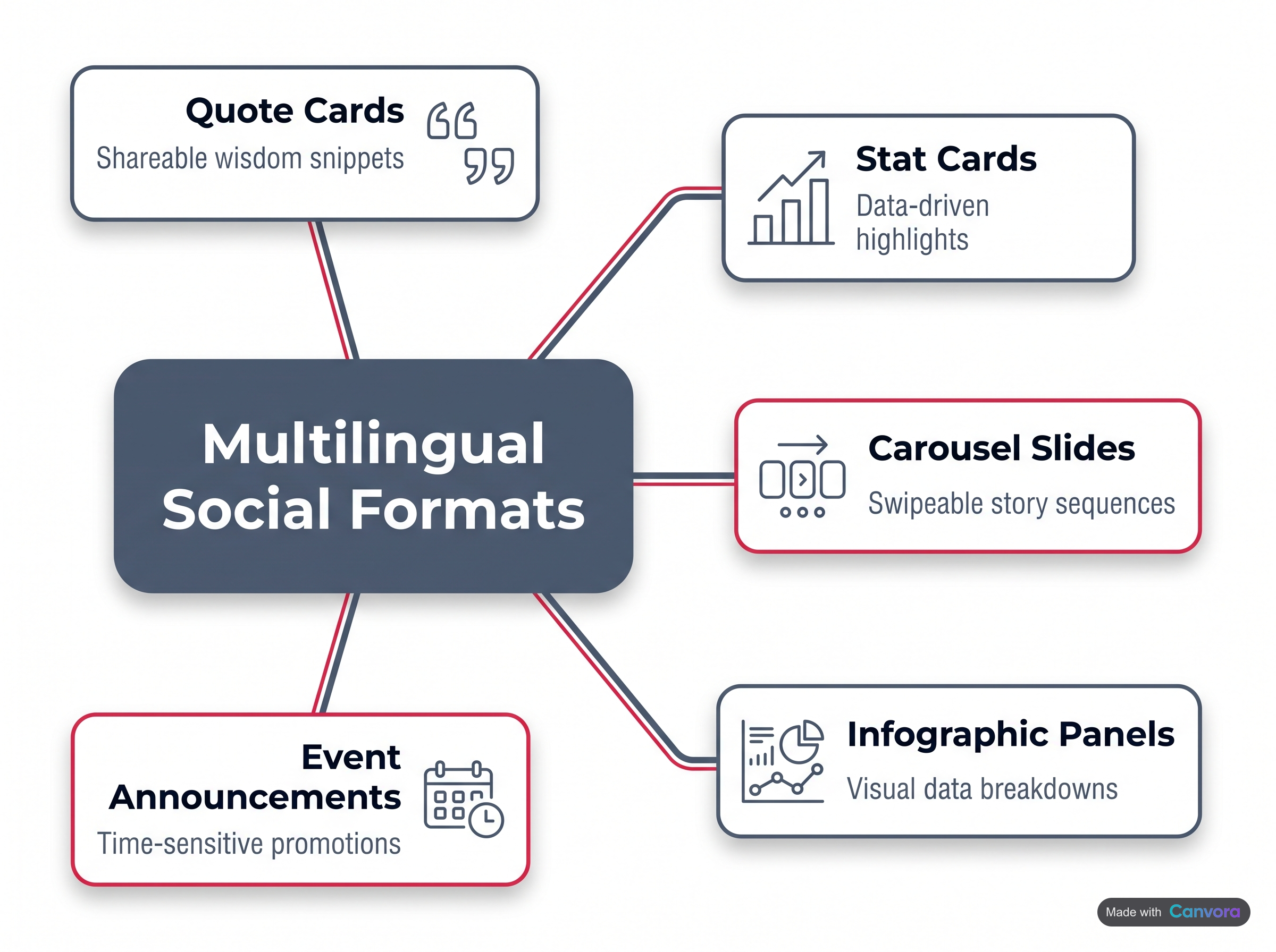Multilingual social media graphics examples by format types and use cases