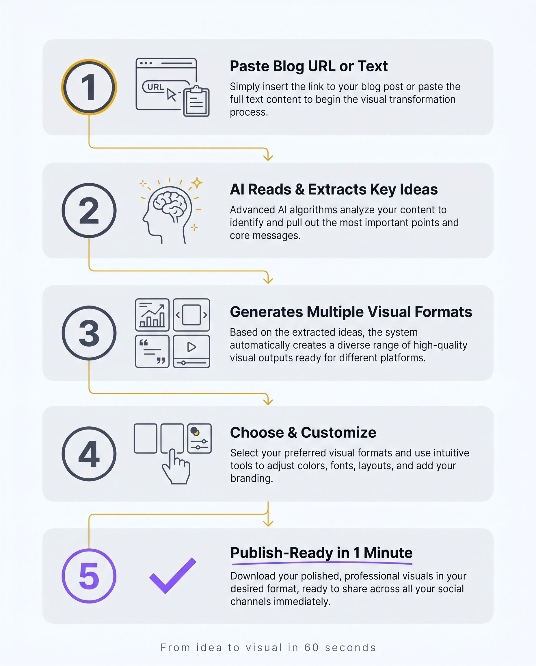 Step-by-step process for creating Instagram visuals from blog posts using AI design tools