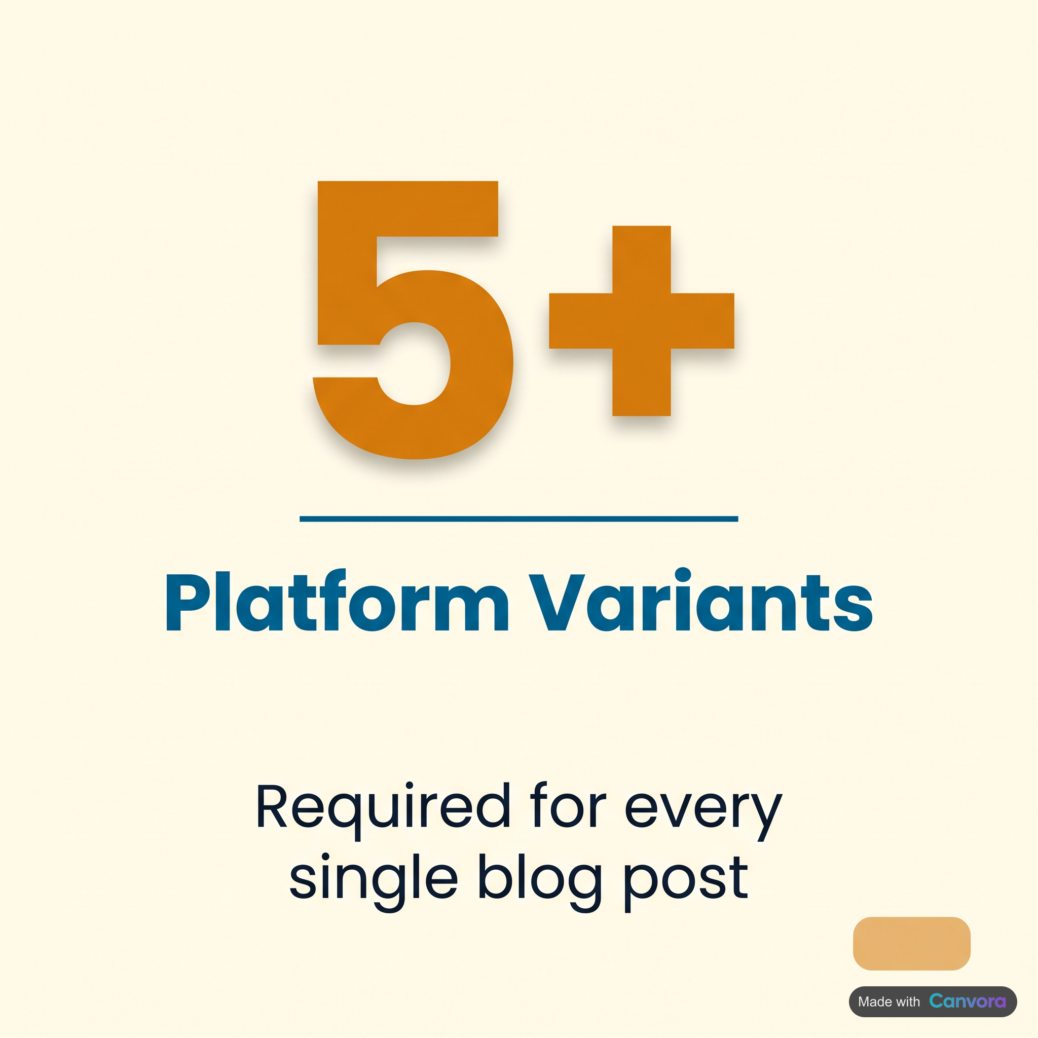 Manual design workload: one piece of content multiplied across five social media formats.