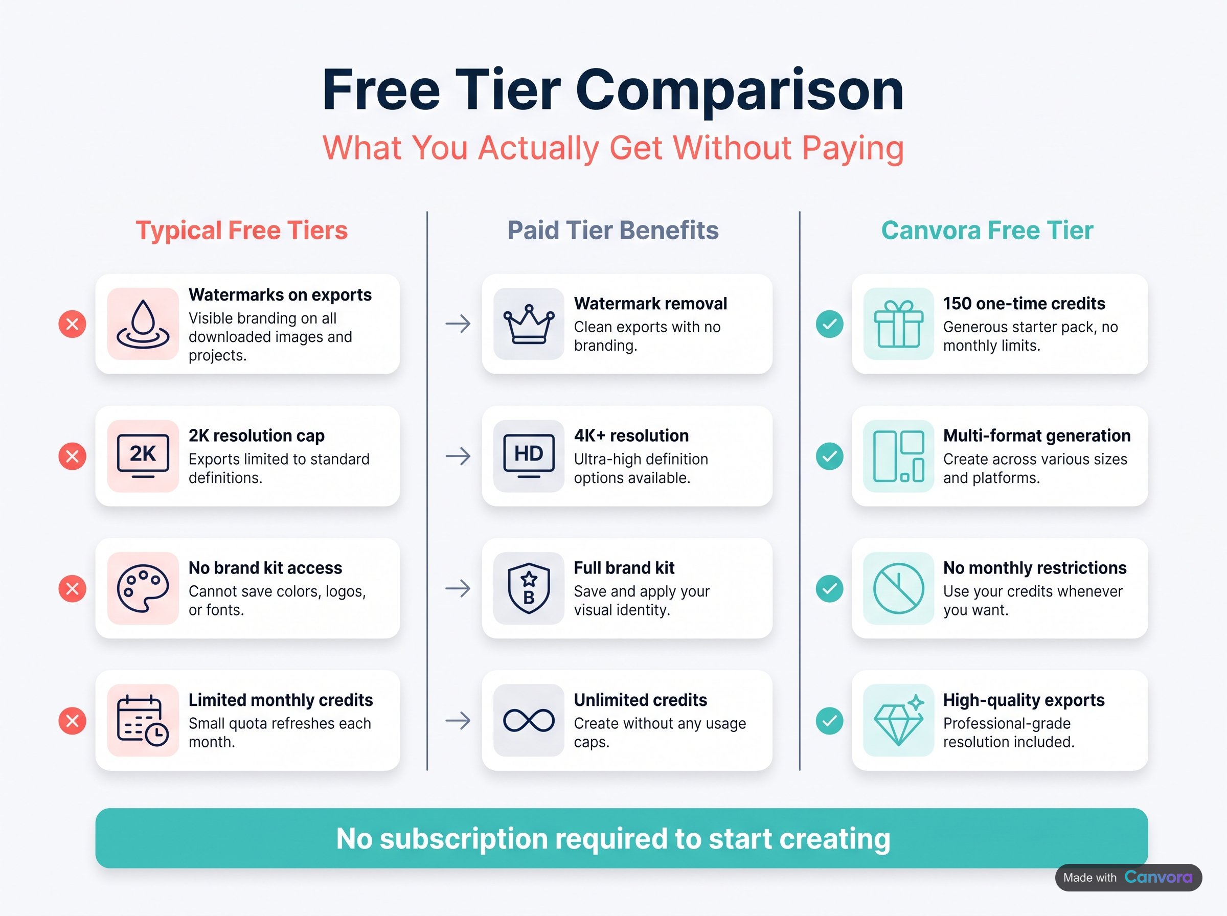 Comparison chart of free AI social media generator limitations and what to look for