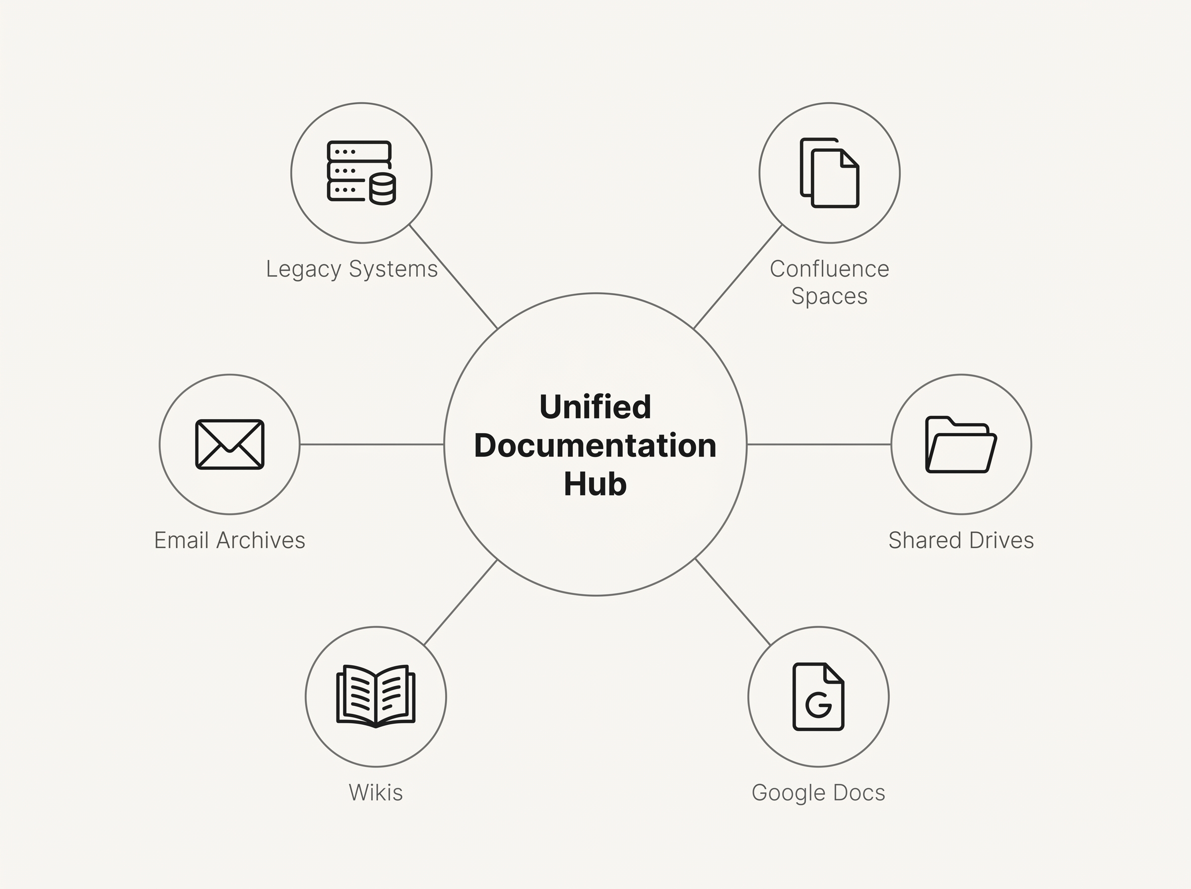 Consolidating scattered documentation from multiple sources before AI improvement.