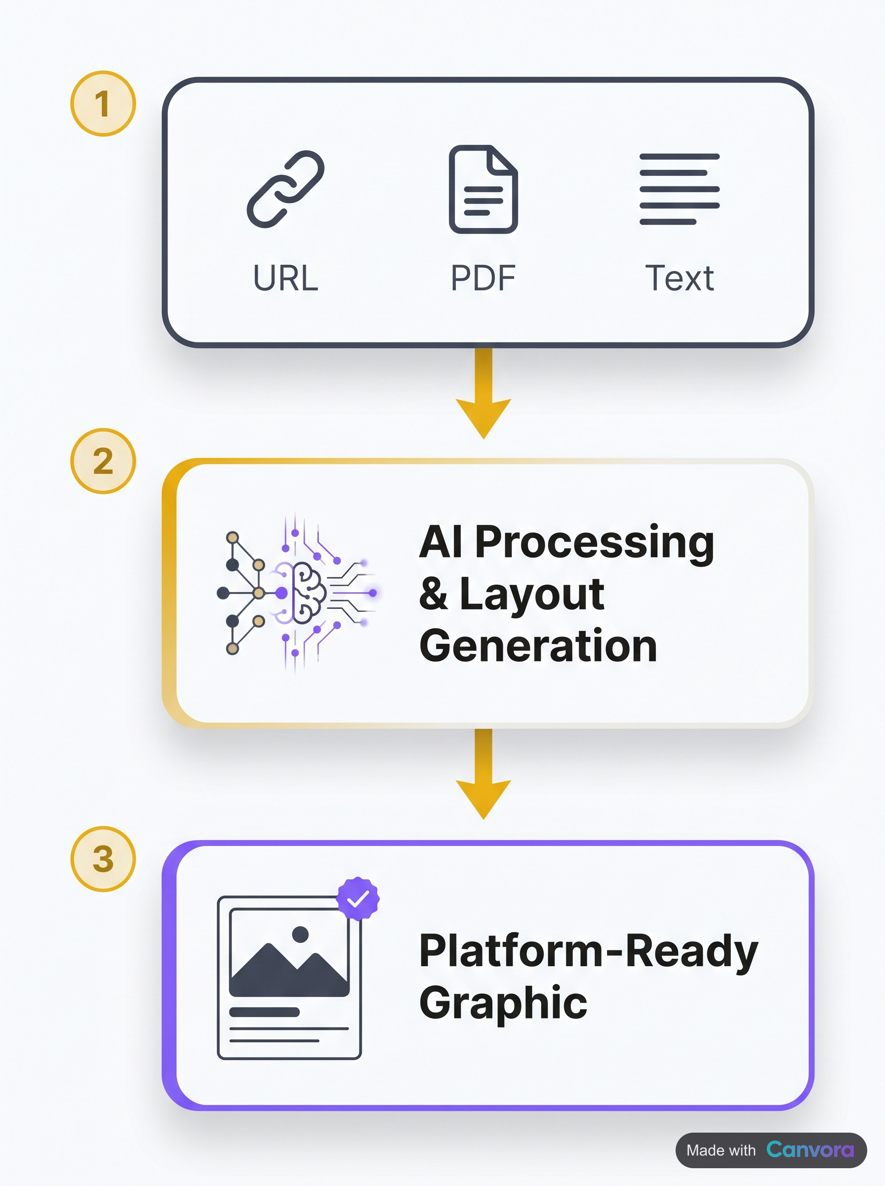 Social media graphics automation workflow: from content input to finished visual asset.