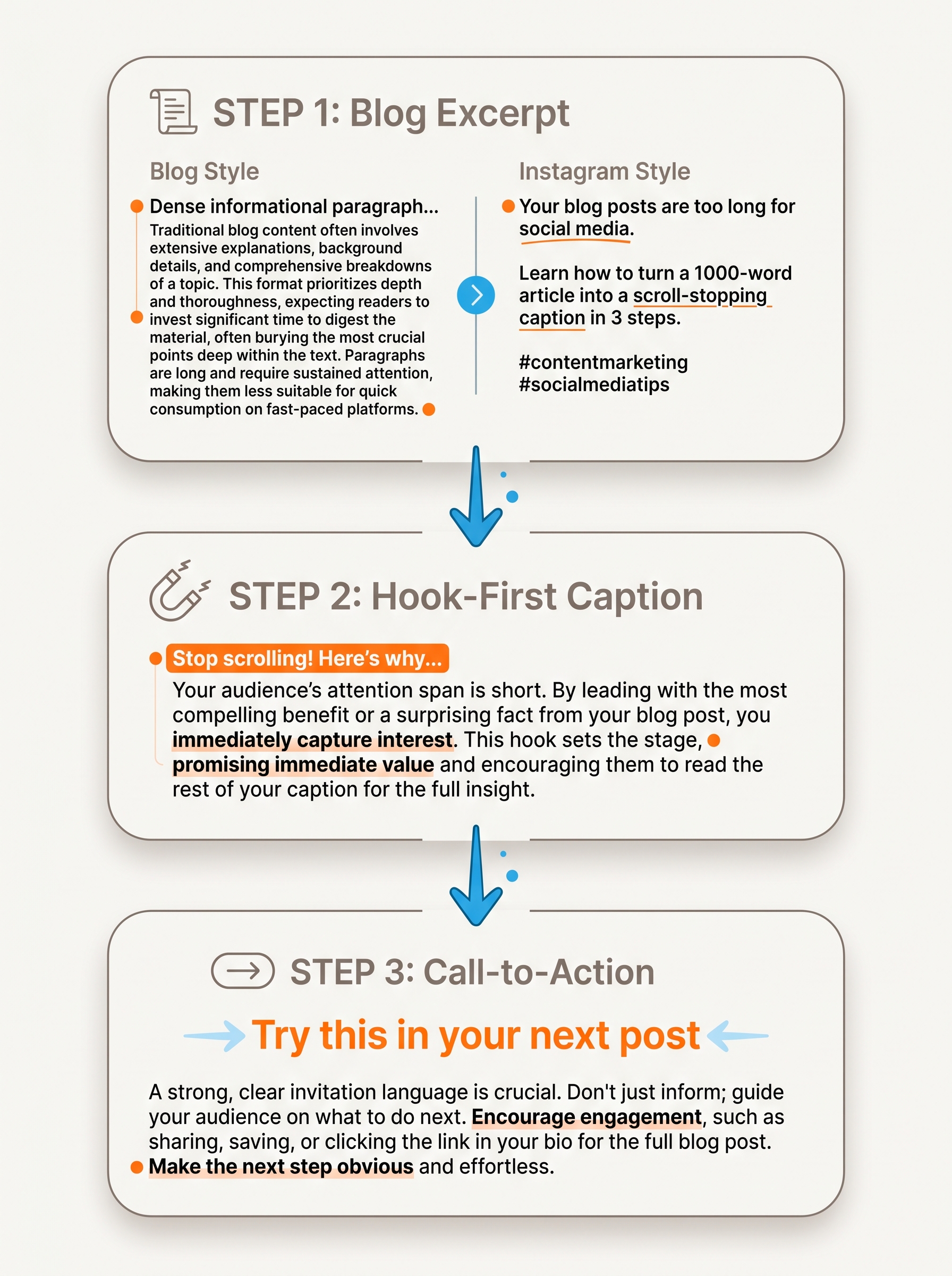 Process flow showing how to write Instagram captions from blog post content