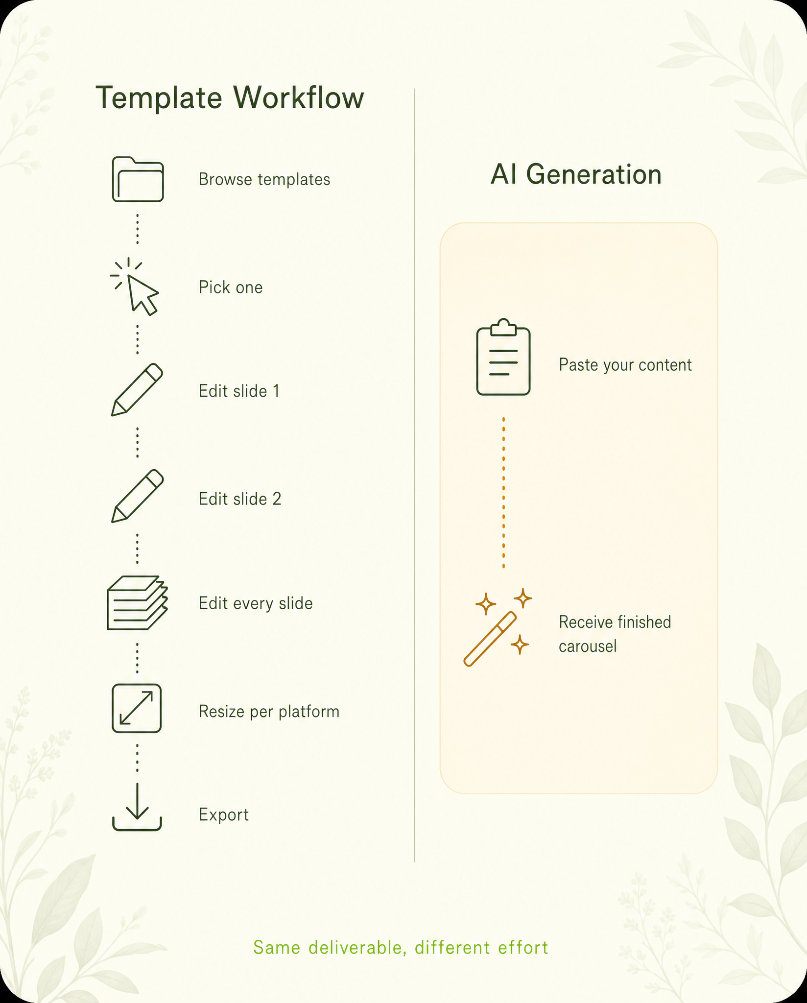 Template workflow vs AI generation: seven manual steps versus paste content, receive finished carousel
