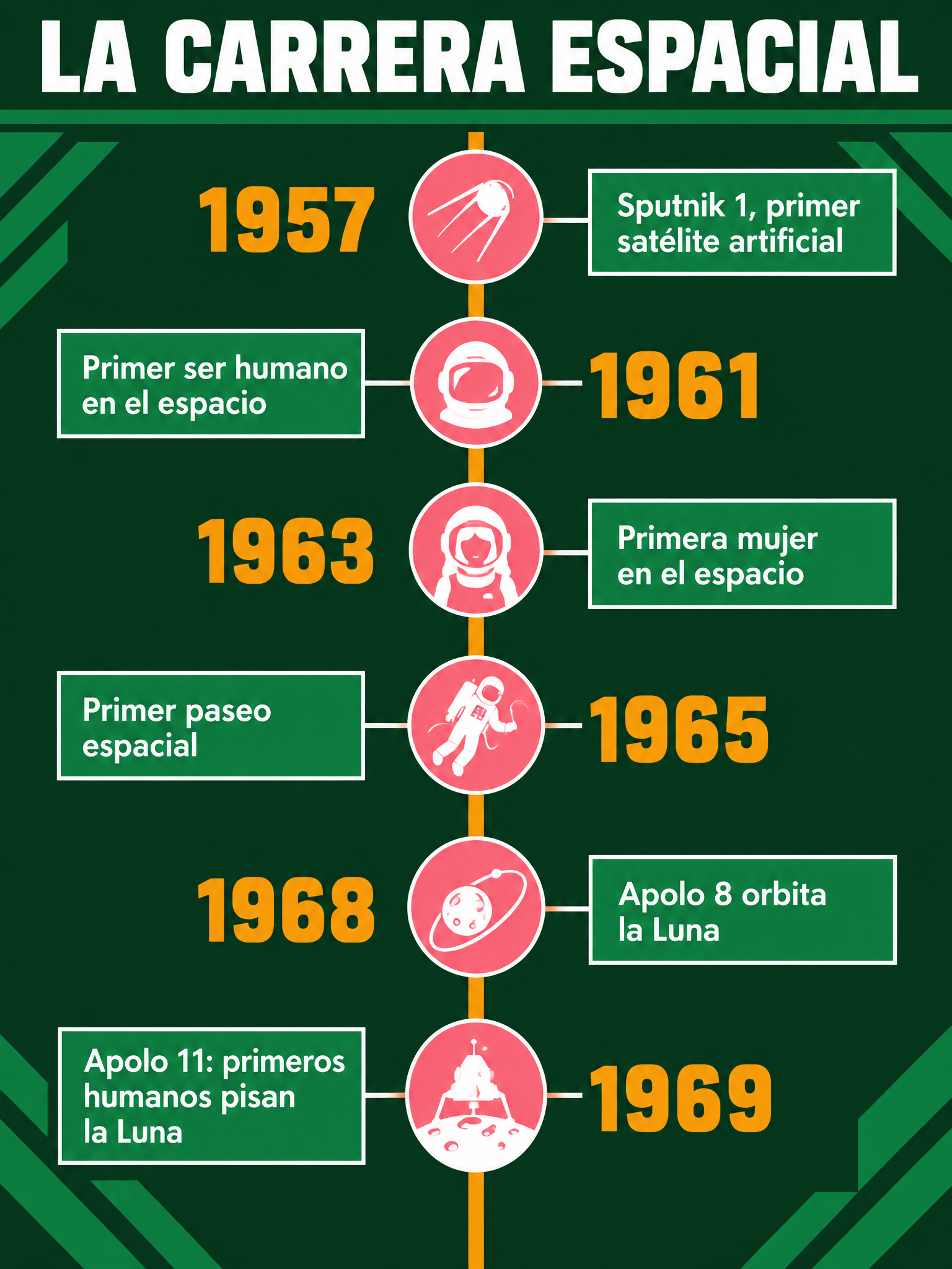 Línea del tiempo de la carrera espacial de 1957 a 1969: Sputnik 1, primer ser humano en el espacio, primera mujer, primer paseo espacial, Apolo 8 y Apolo 11