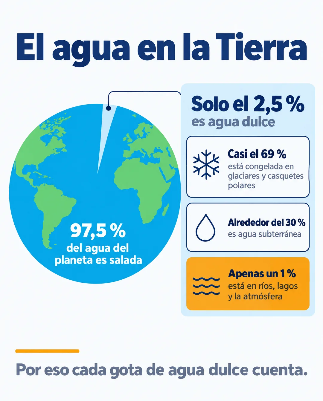 Infografía estadística sobre el agua en la Tierra: el 97,5 % es salada y solo el 2,5 % es dulce, la mayor parte congelada en glaciares