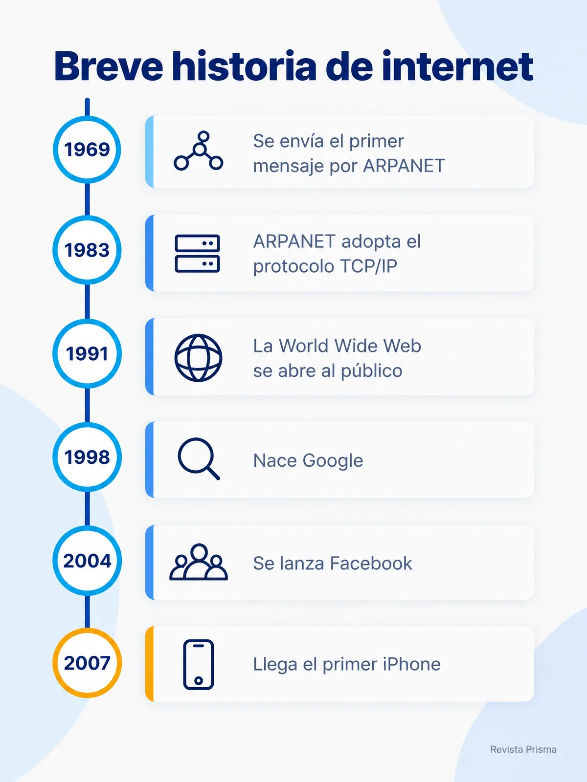 Infografía cronológica con una breve historia de internet de 1969 a 2007: ARPANET, TCP/IP, la World Wide Web, Google, Facebook y el iPhone