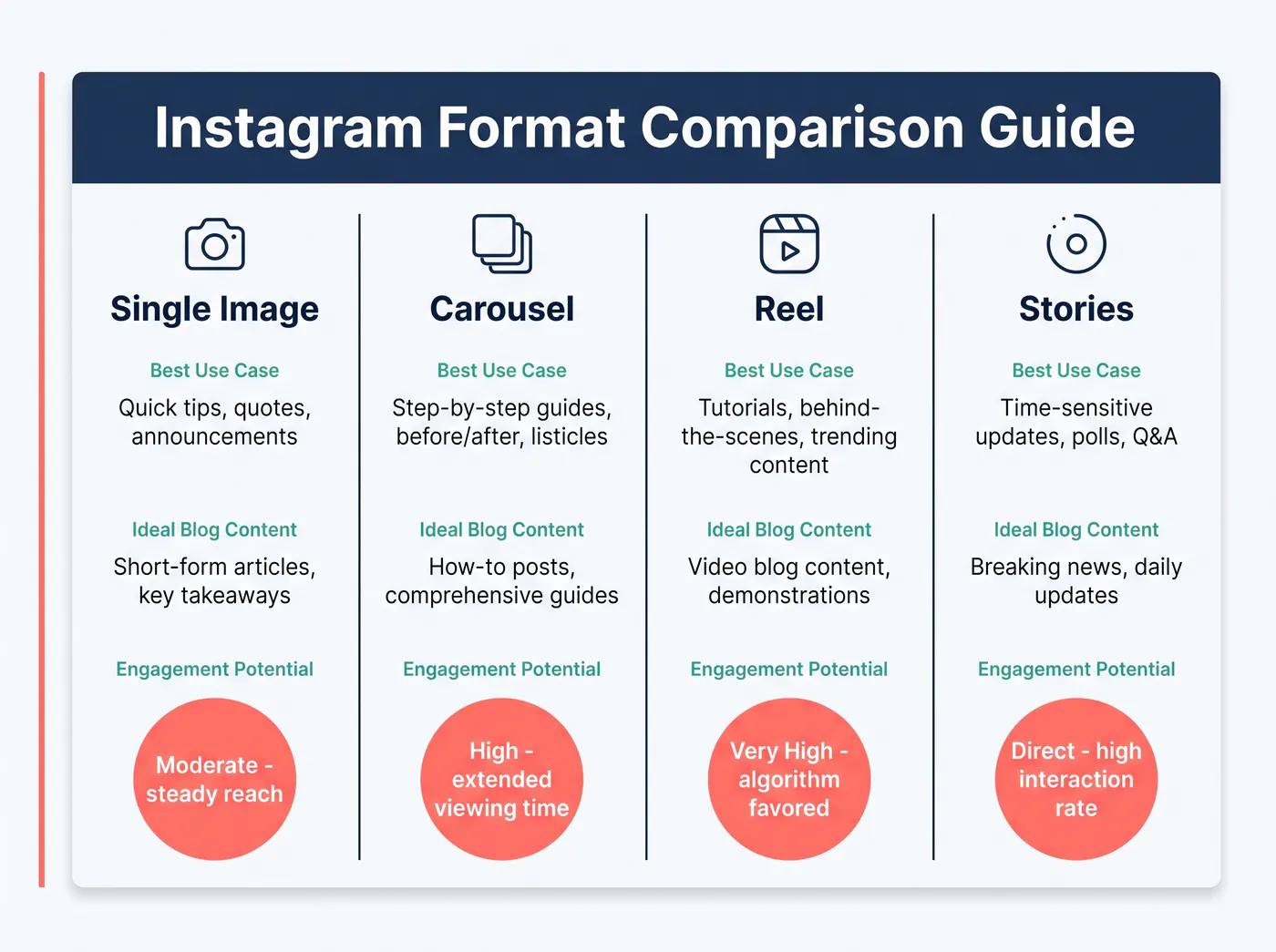 Comparison chart of Instagram post formats for blog repurposing strategy