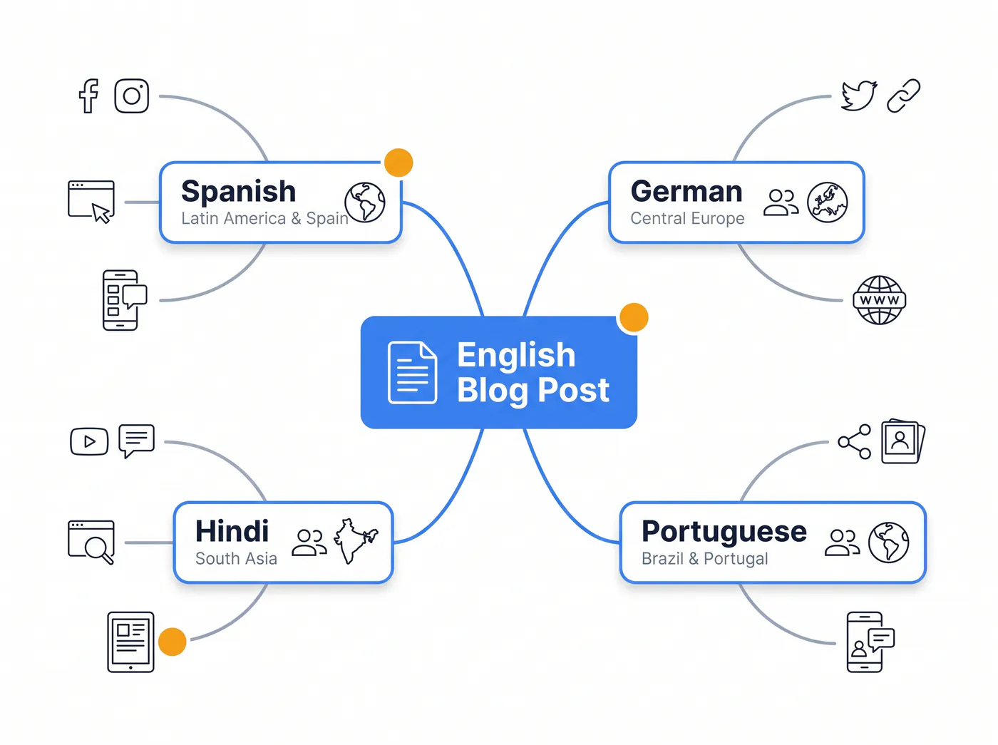 Mind map showing how to repurpose blog posts into multilingual Instagram content