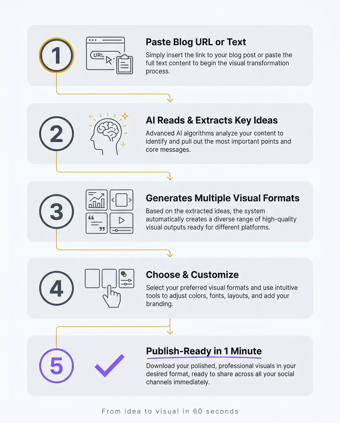 Step-by-step process for creating Instagram visuals from blog posts using AI design tools