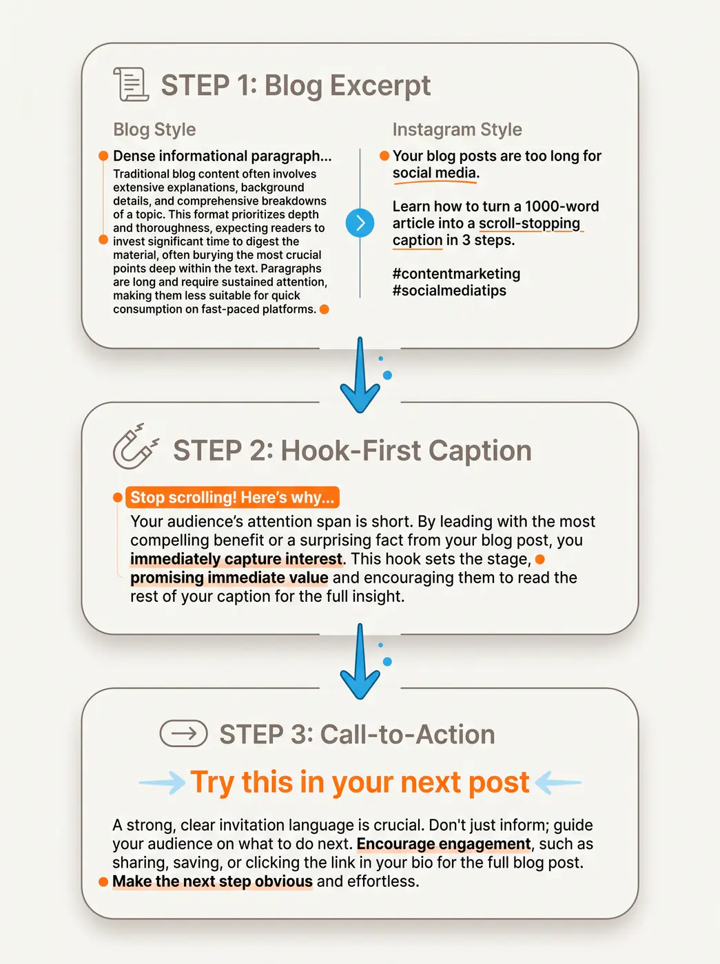 Process flow showing how to write Instagram captions from blog post content